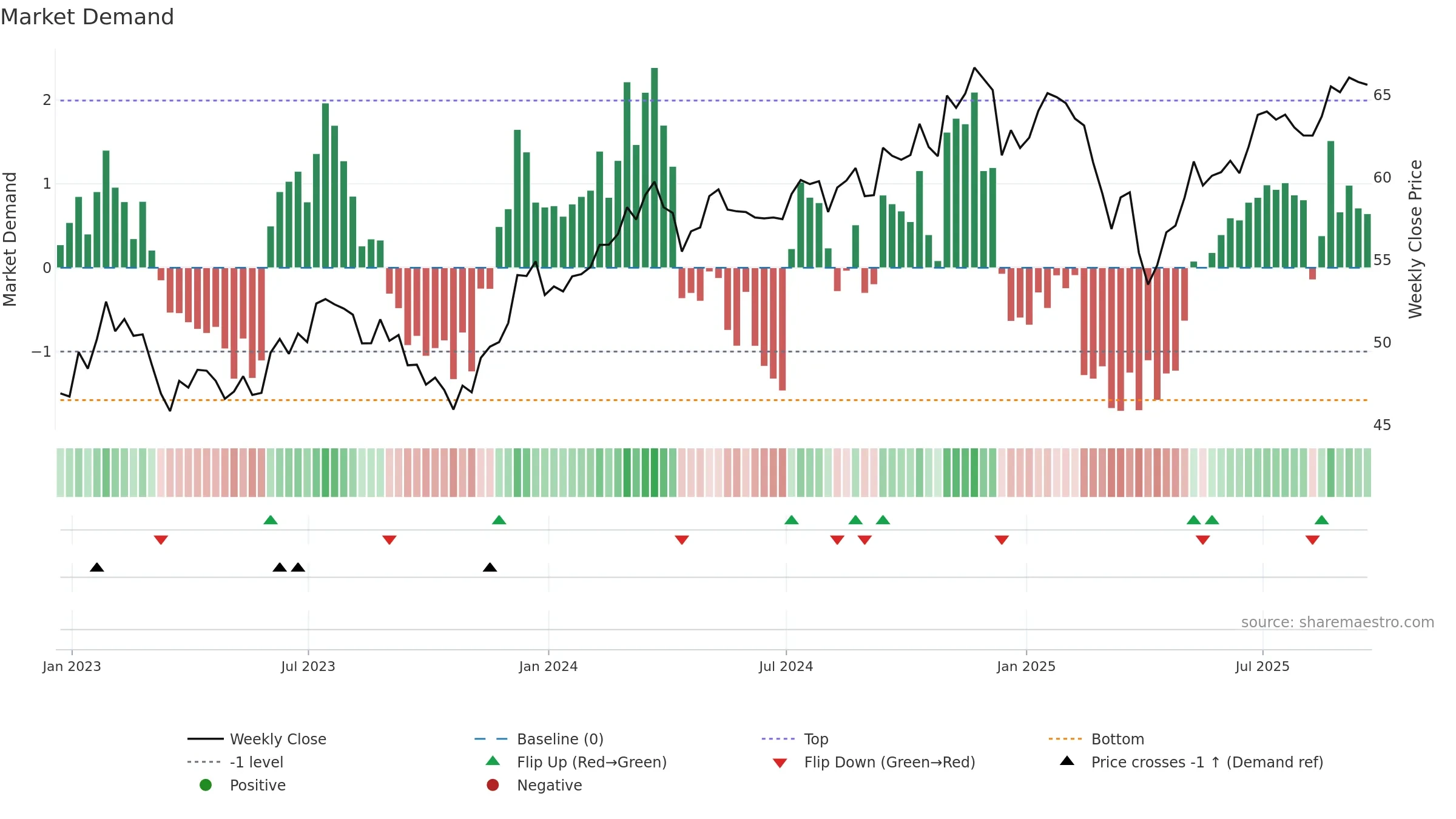 IJH weekly Market Demand chart, closing 2025-09-19.