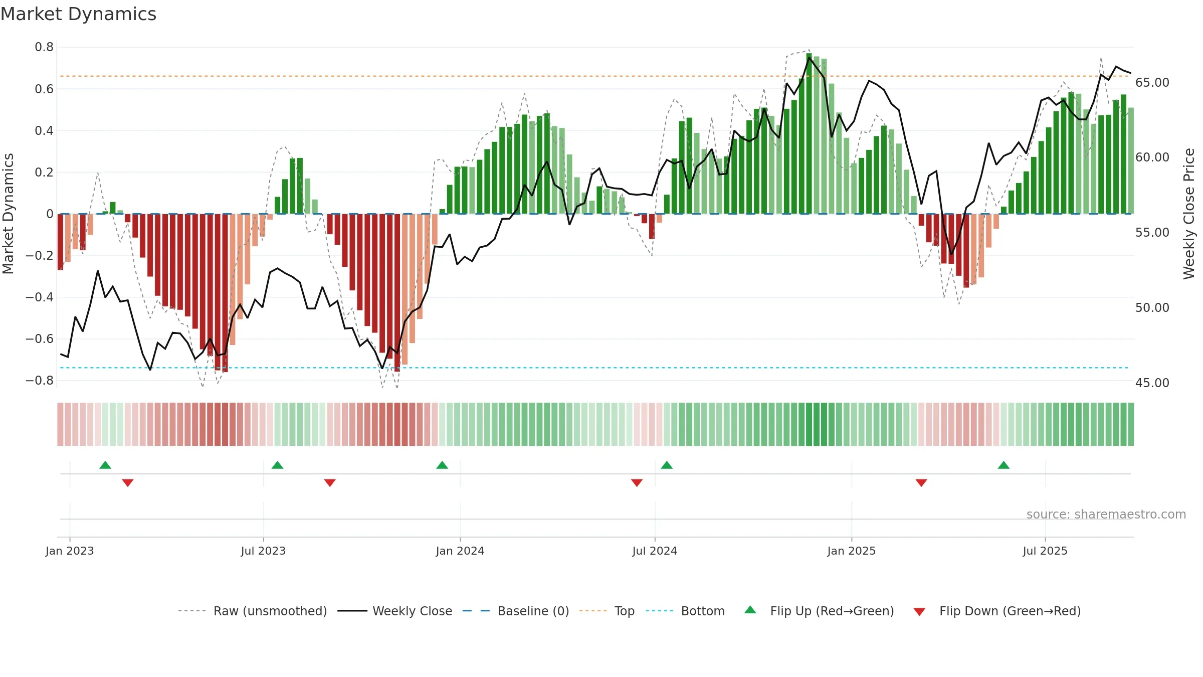 IJH weekly Market Dynamics chart, closing 2025-09-19.