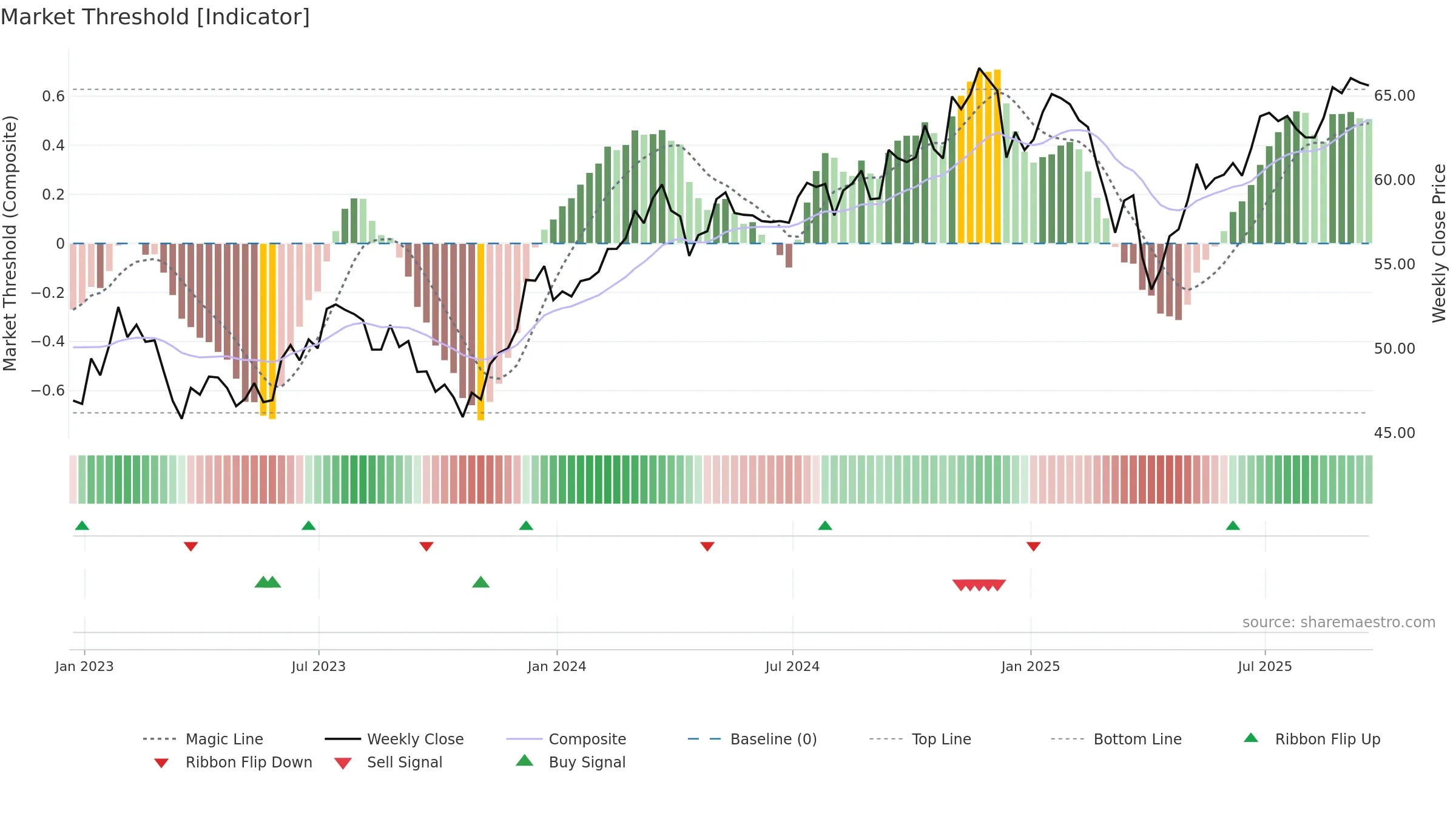 IJH weekly Market Threshold chart, closing 2025-09-19.