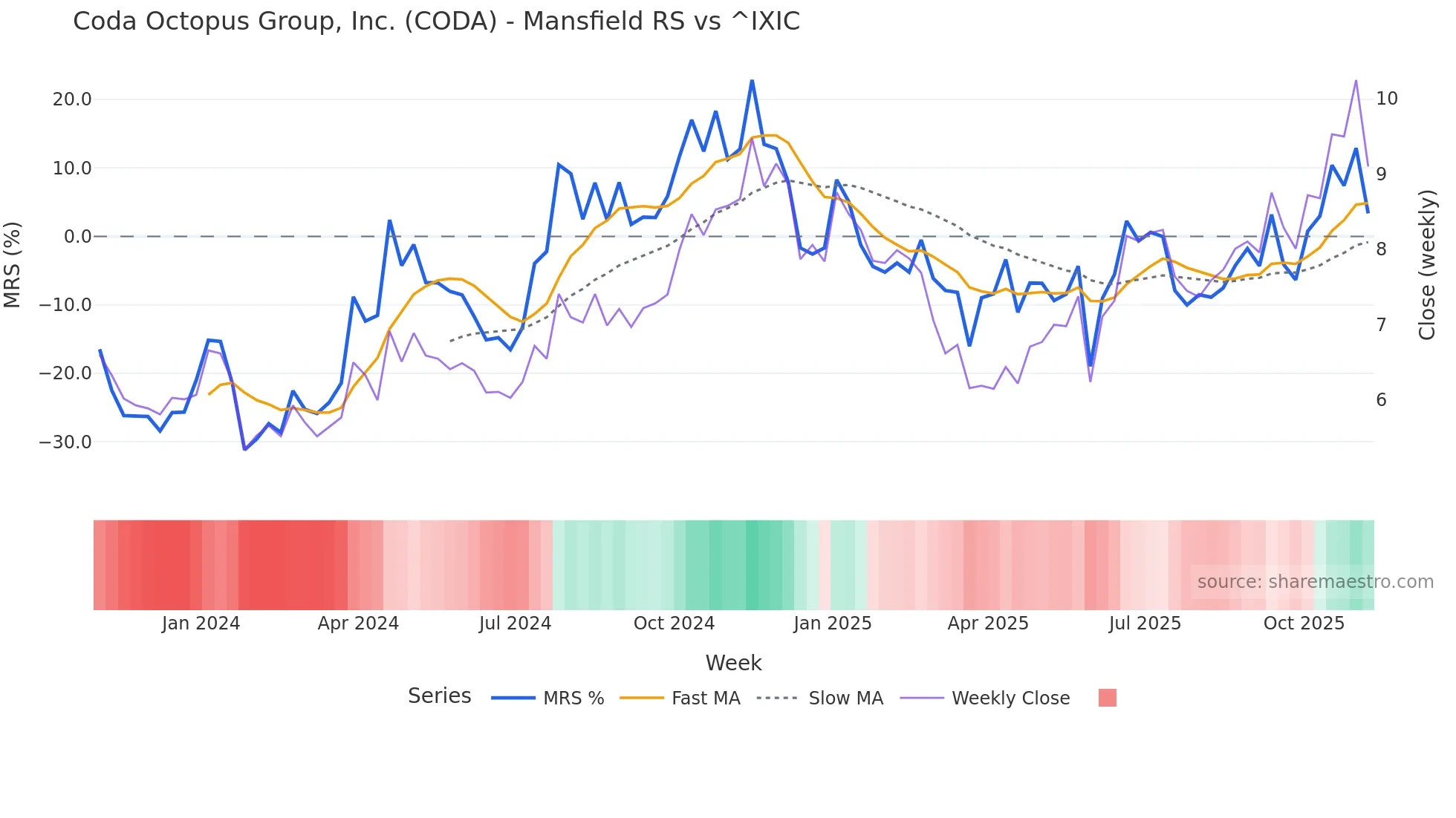 CODA Mansfield Relative Strength chart