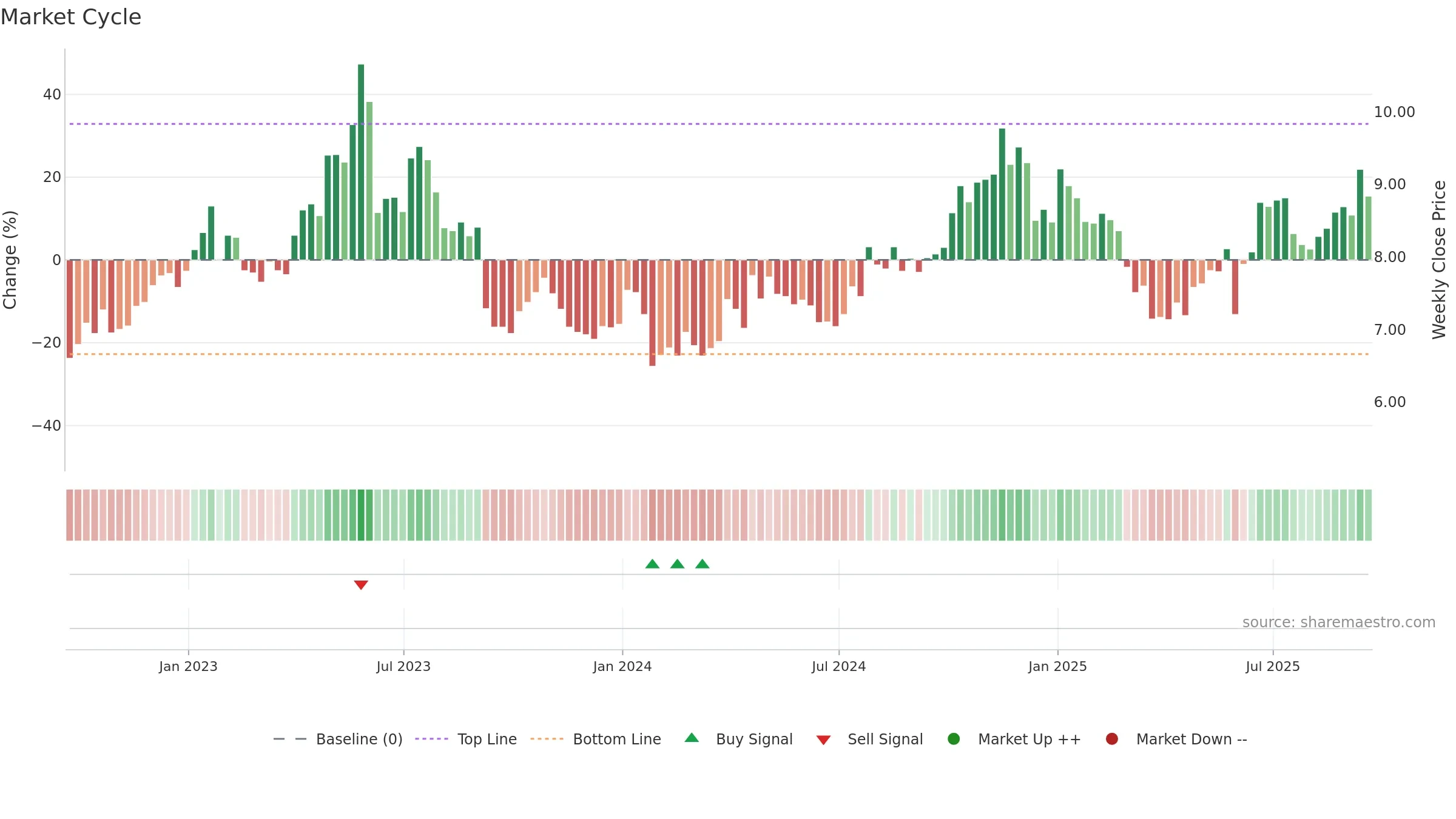 CODA weekly Market Cycle chart, closing 2025-09-19.