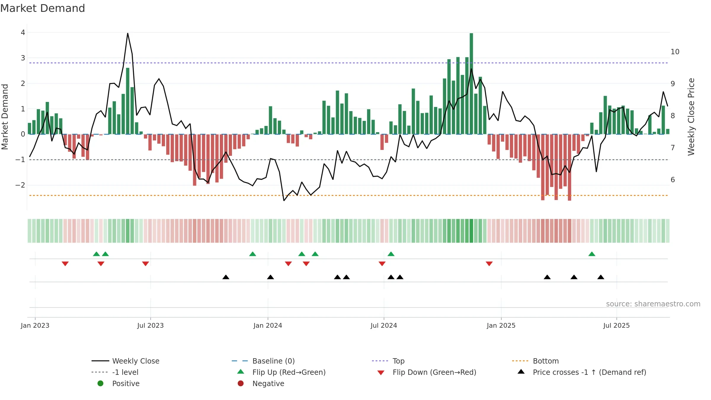 CODA weekly Market Demand chart, closing 2025-09-19.