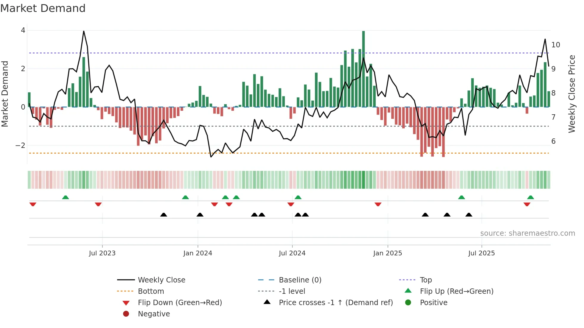 CODA weekly Market Demand chart