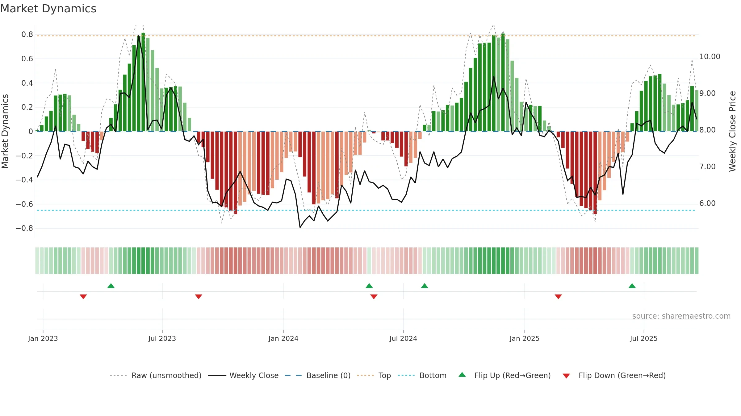 CODA weekly Market Dynamics chart, closing 2025-09-19.