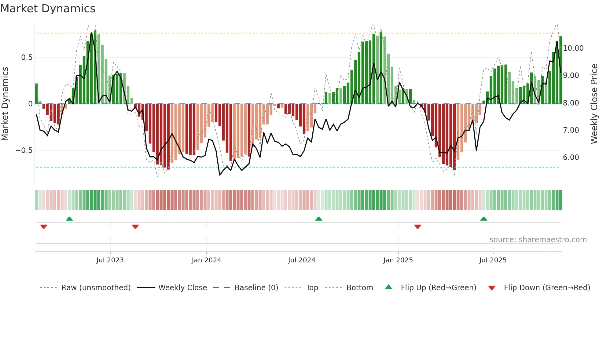 CODA weekly Market Dynamics chart