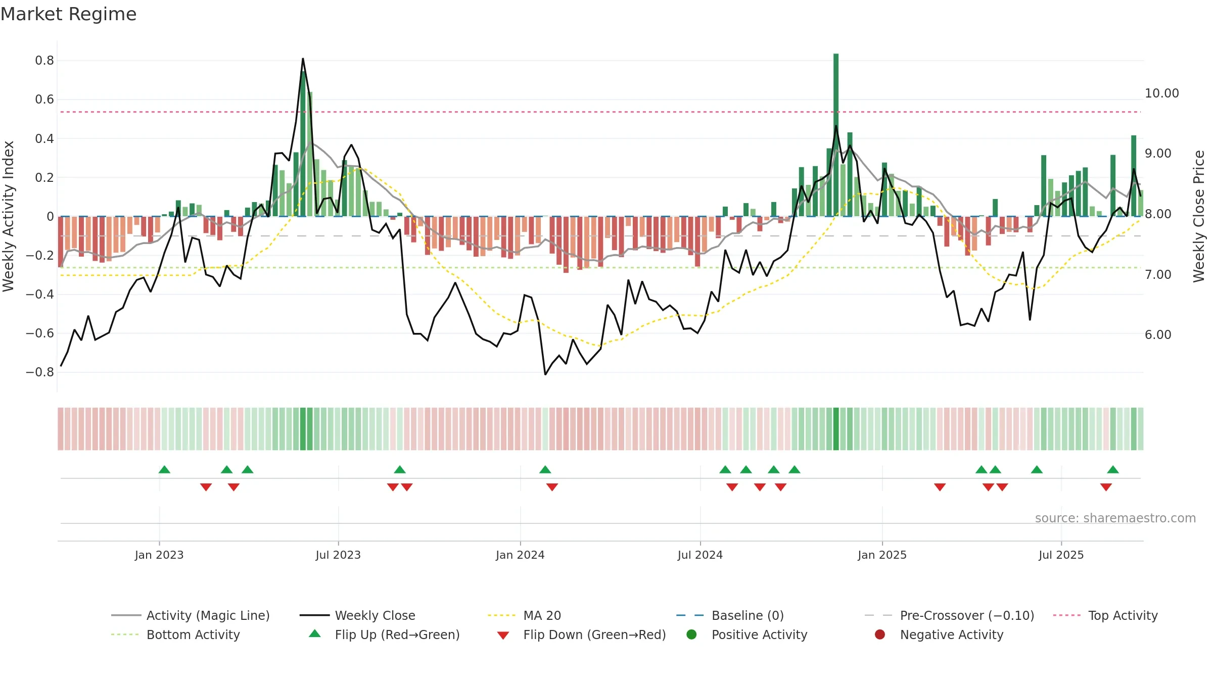 CODA weekly Market Snapshot chart, closing 2025-09-19.