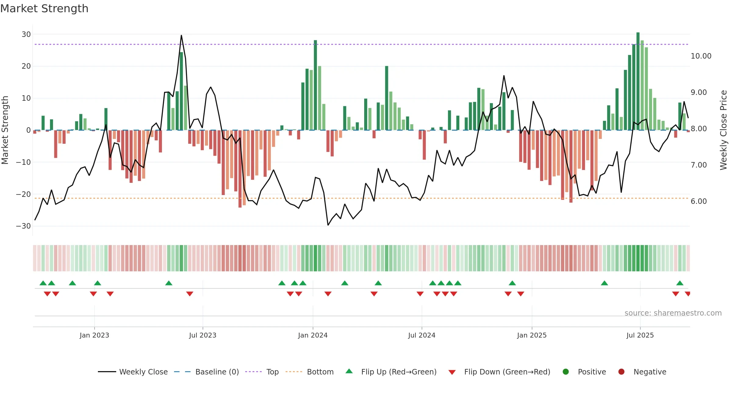 CODA weekly Market Strength chart, closing 2025-09-19.