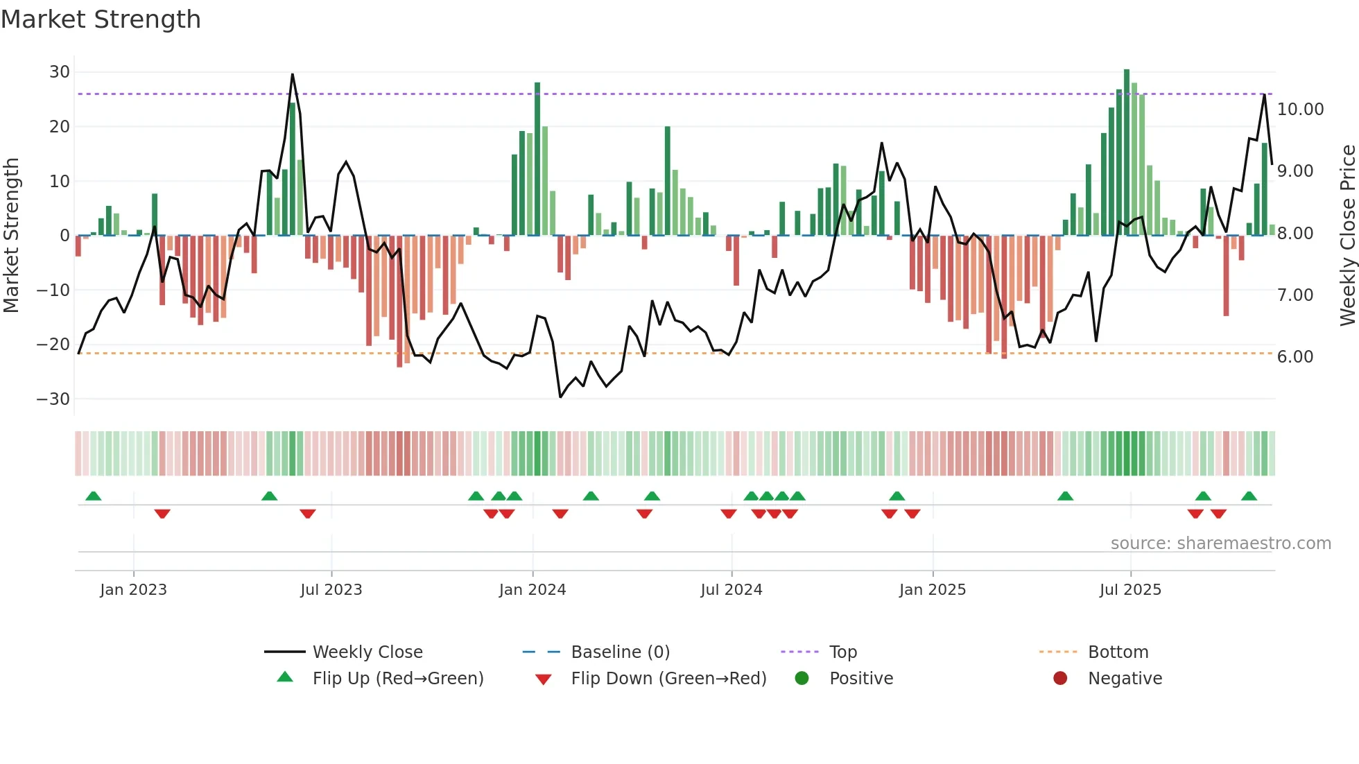 CODA weekly Market Strength chart