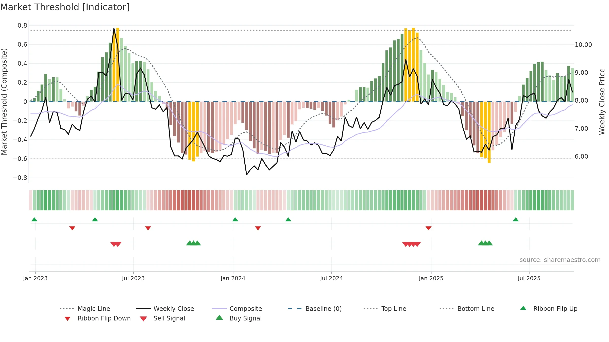 CODA weekly Market Threshold chart, closing 2025-09-19.