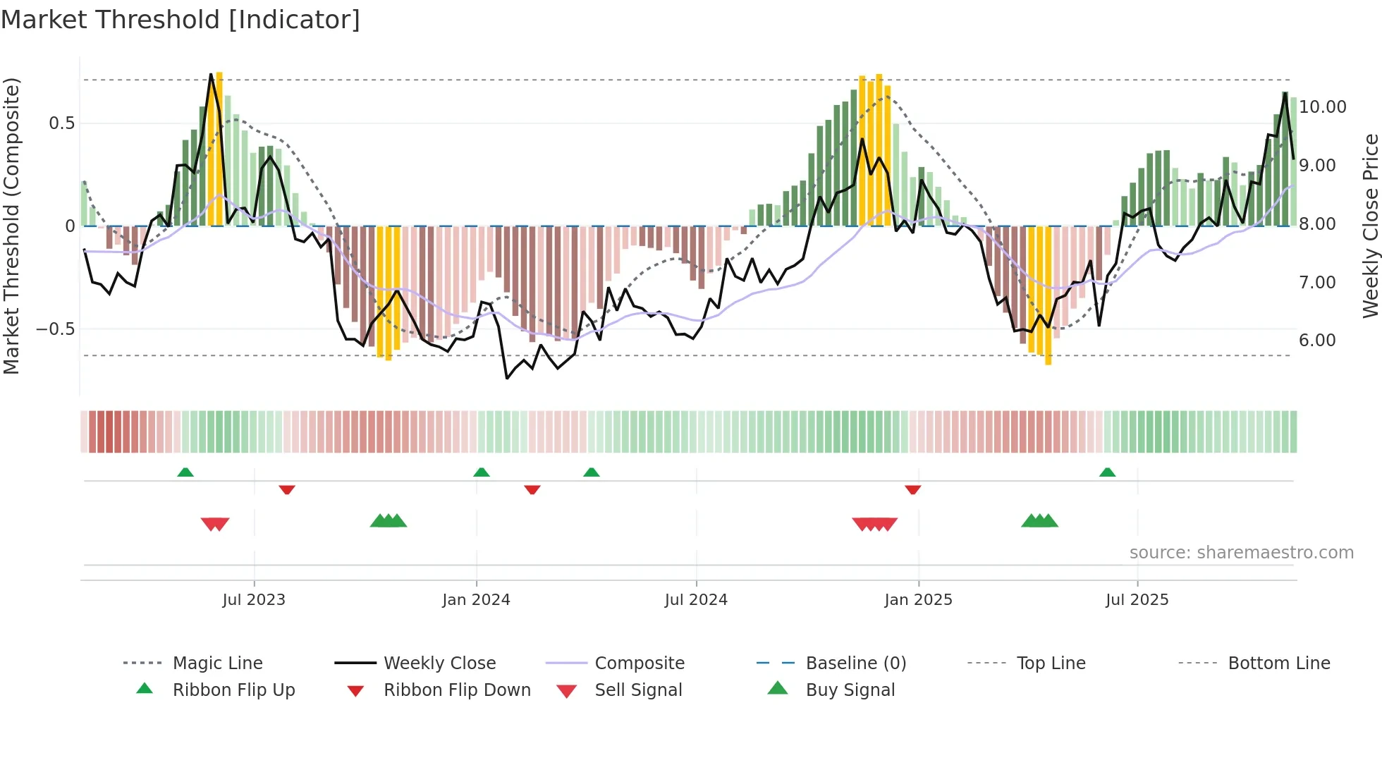 CODA weekly Market Threshold chart