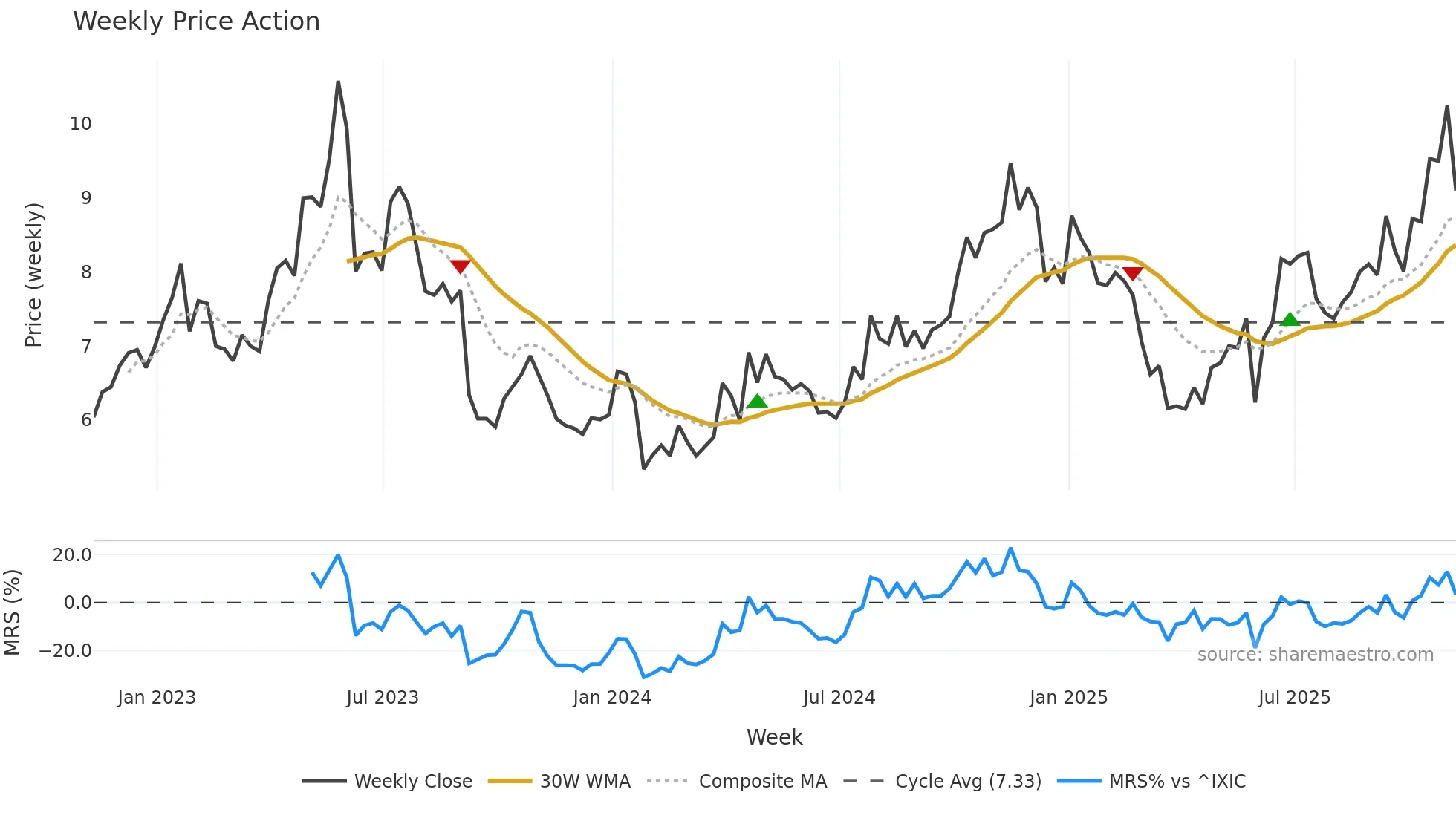 CODA weekly Price Action chart, closing 2025-11-07