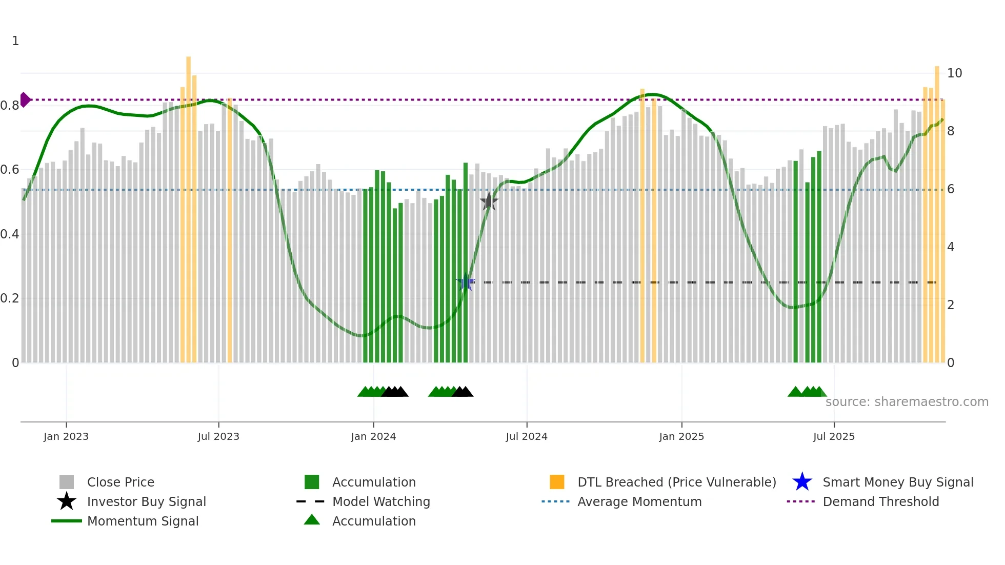 CODA weekly Smart Money chart