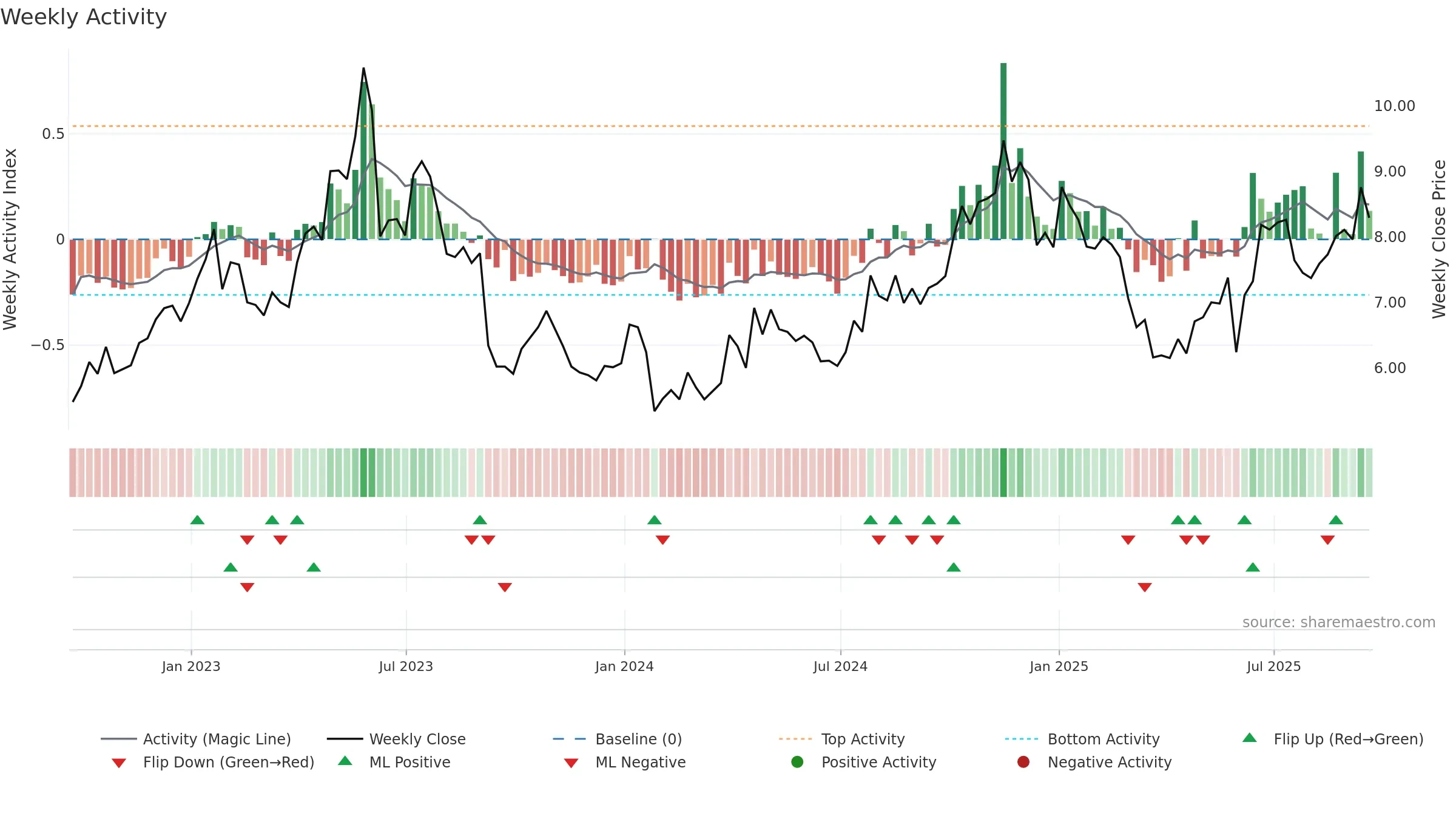 CODA weekly Activity chart, closing 2025-09-19.