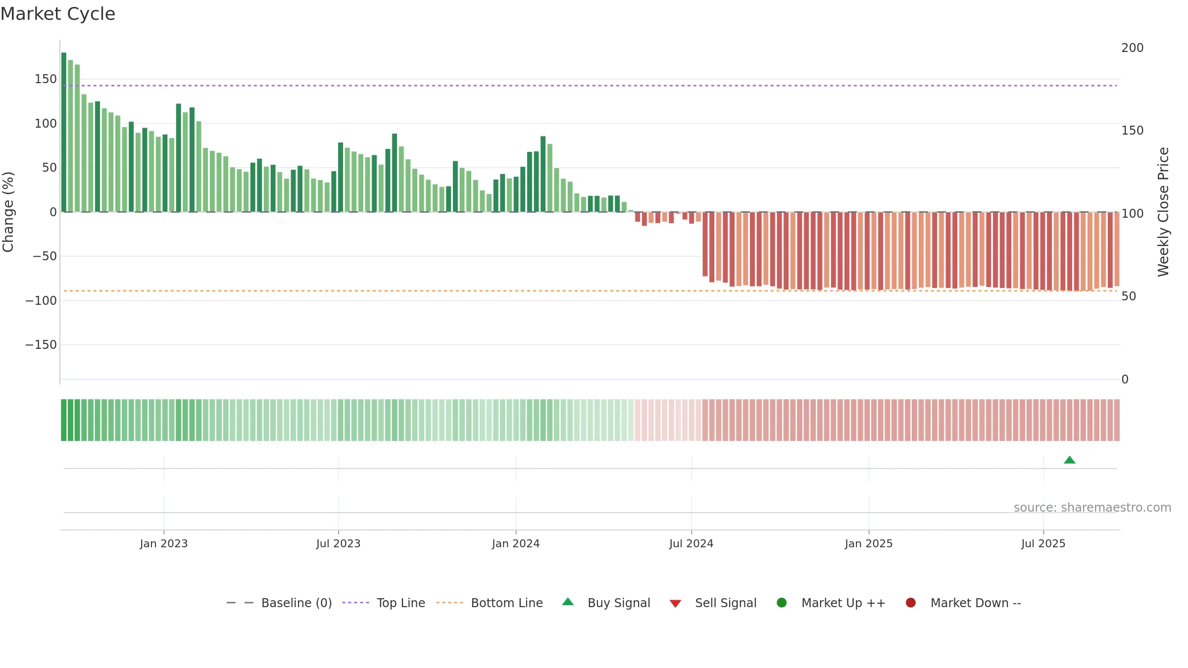 SAXG weekly Market Cycle chart, closing 2025-09-15.