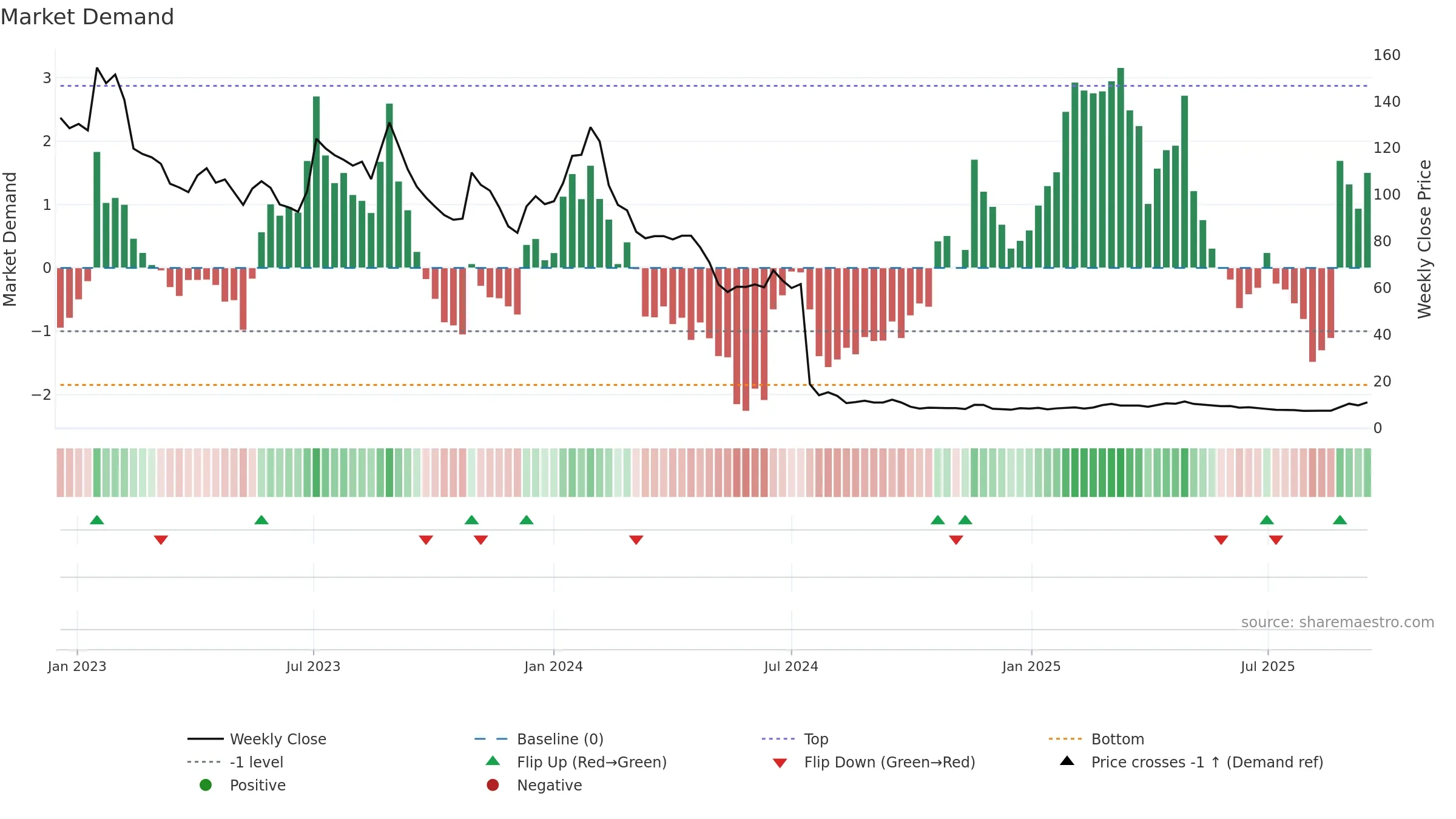 SAXG weekly Market Demand chart, closing 2025-09-15.