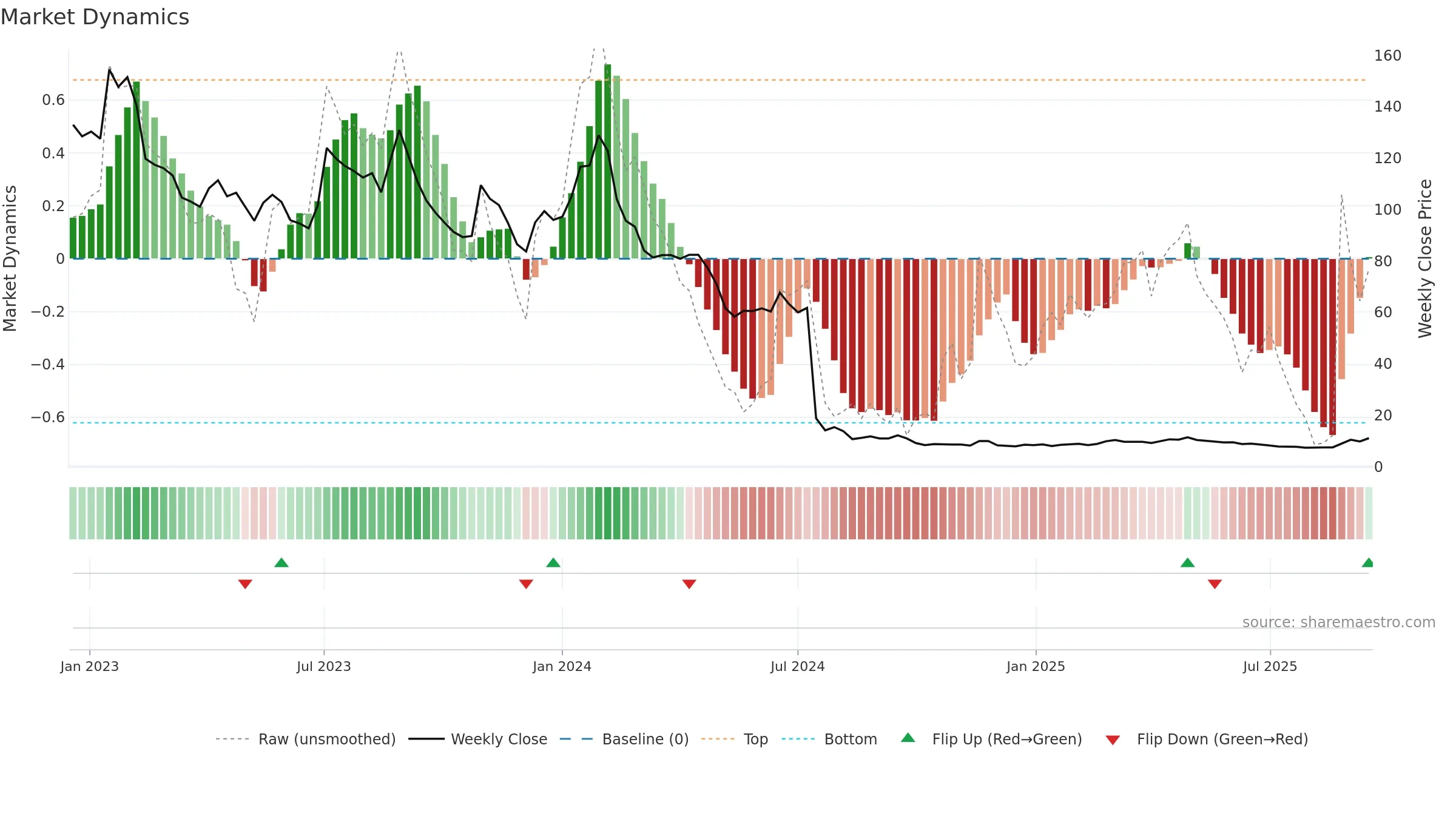 SAXG weekly Market Dynamics chart, closing 2025-09-15.