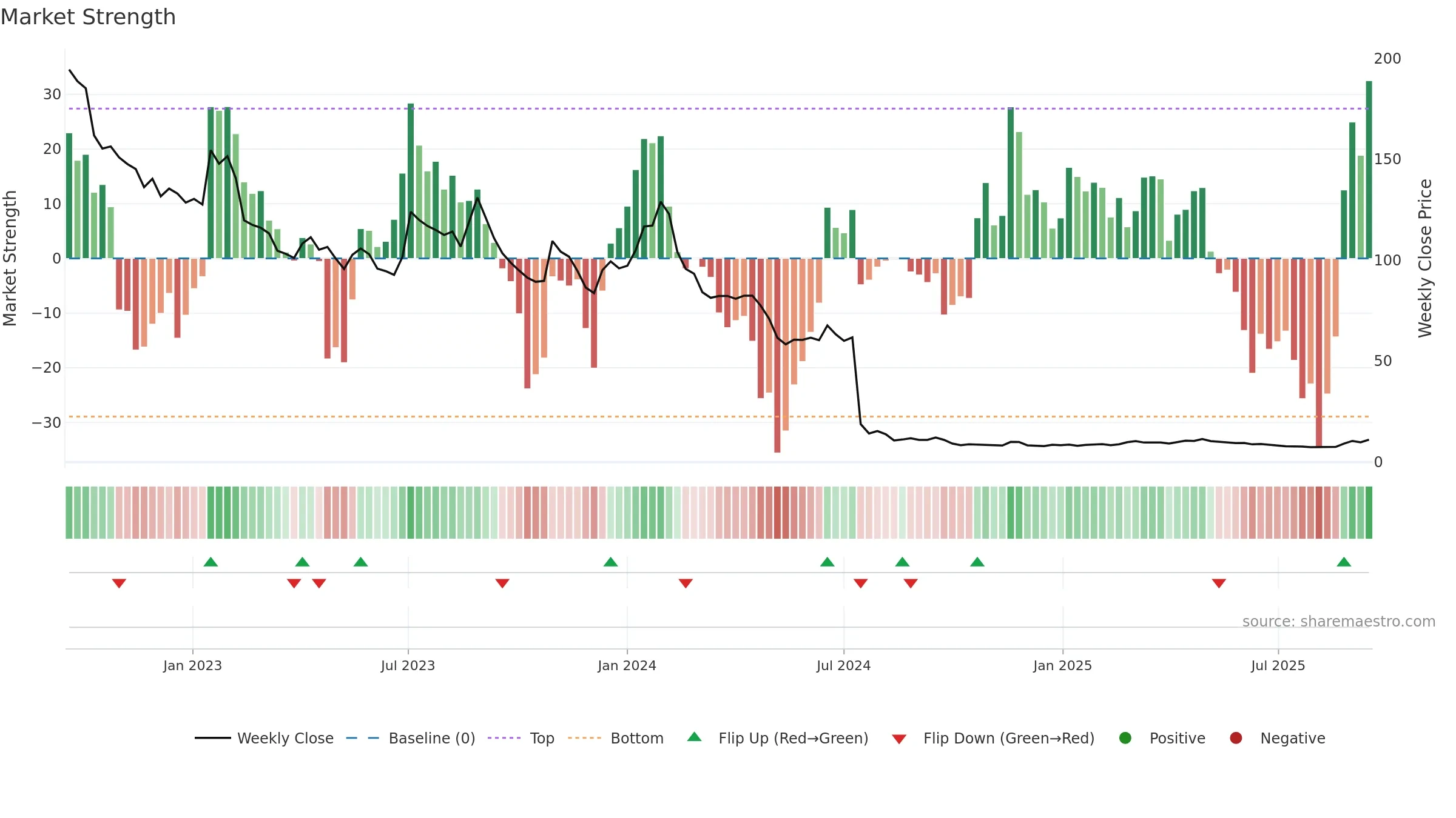 SAXG weekly Market Strength chart, closing 2025-09-15.
