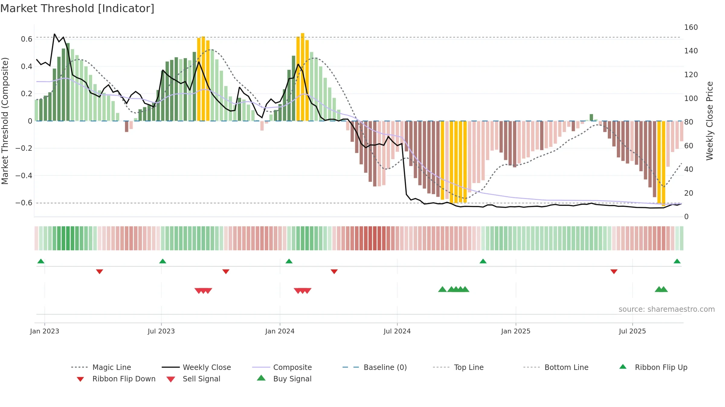 SAXG weekly Market Threshold chart, closing 2025-09-15.
