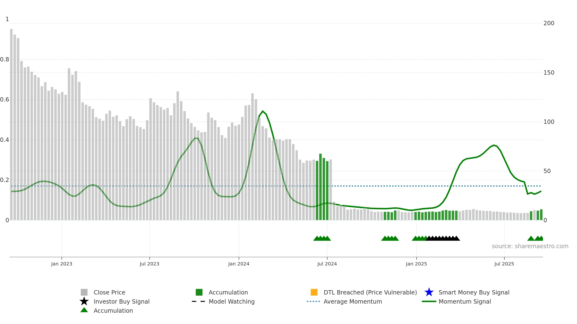 SAXG weekly Smart Money chart, closing 2025-09-15.