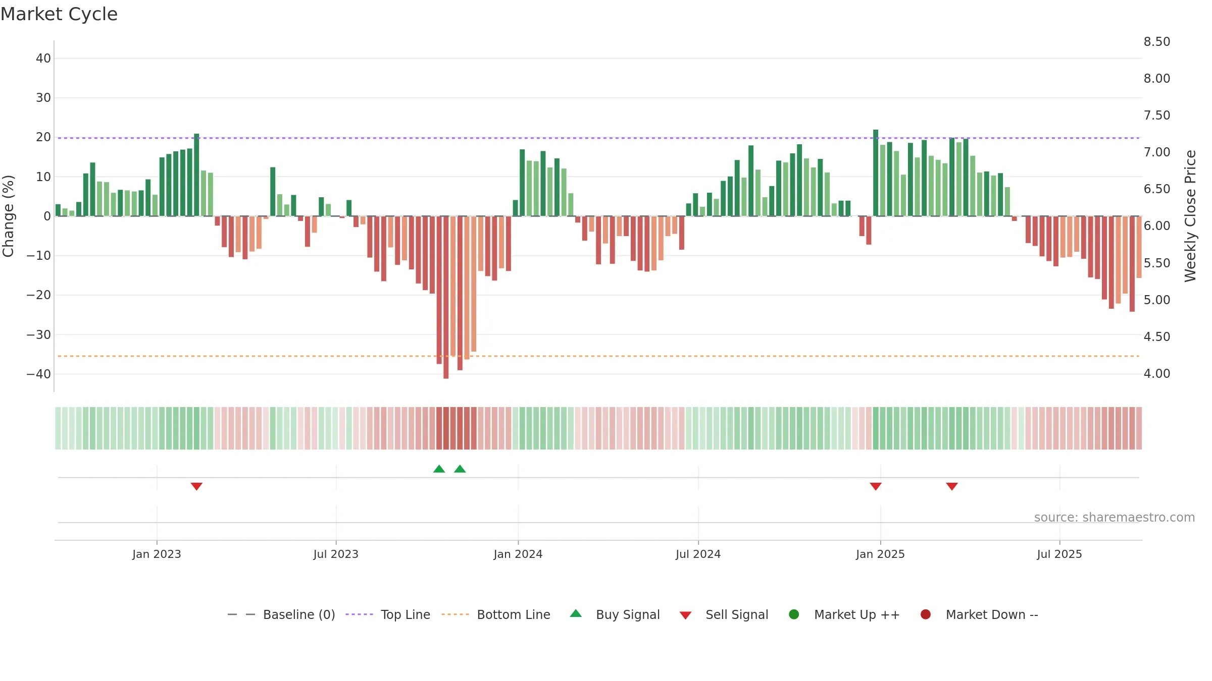 SRL weekly Market Cycle chart, closing 2025-09-19.