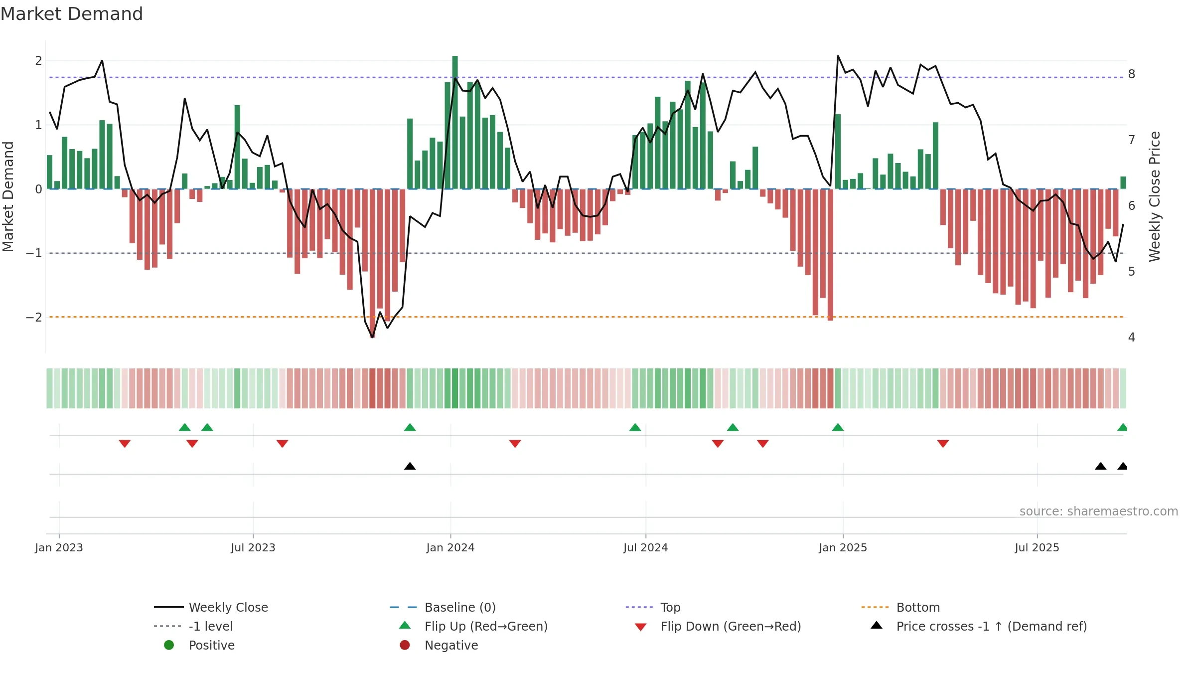 SRL weekly Market Demand chart, closing 2025-09-19.