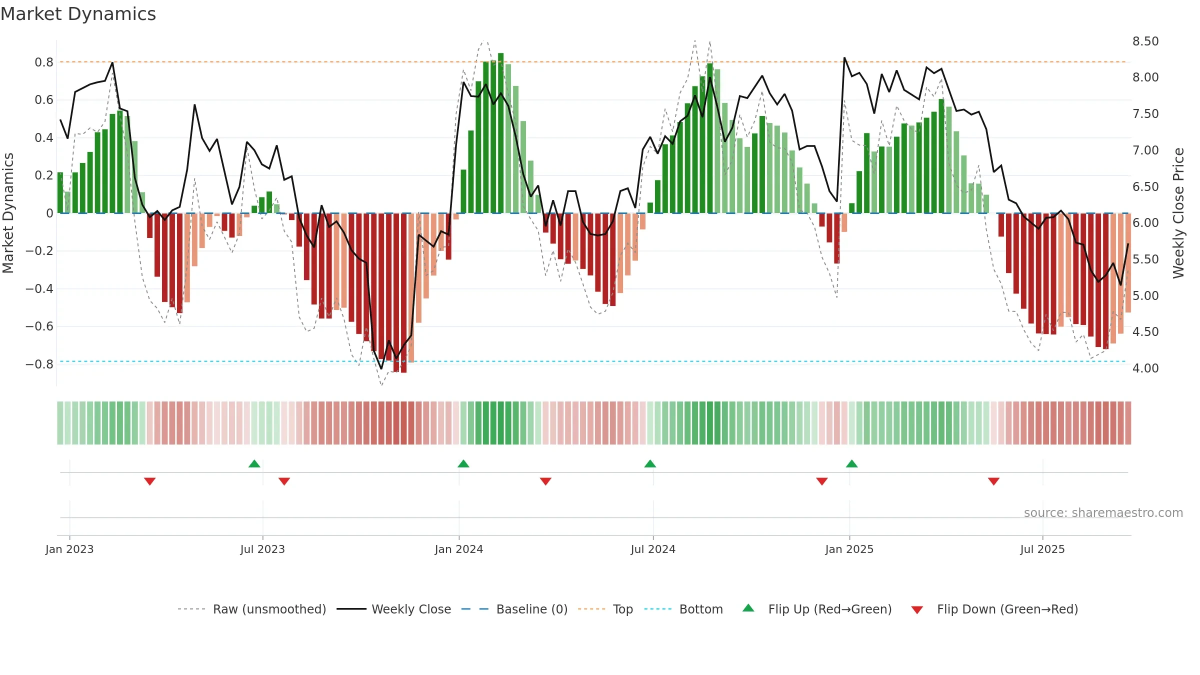 SRL weekly Market Dynamics chart, closing 2025-09-19.