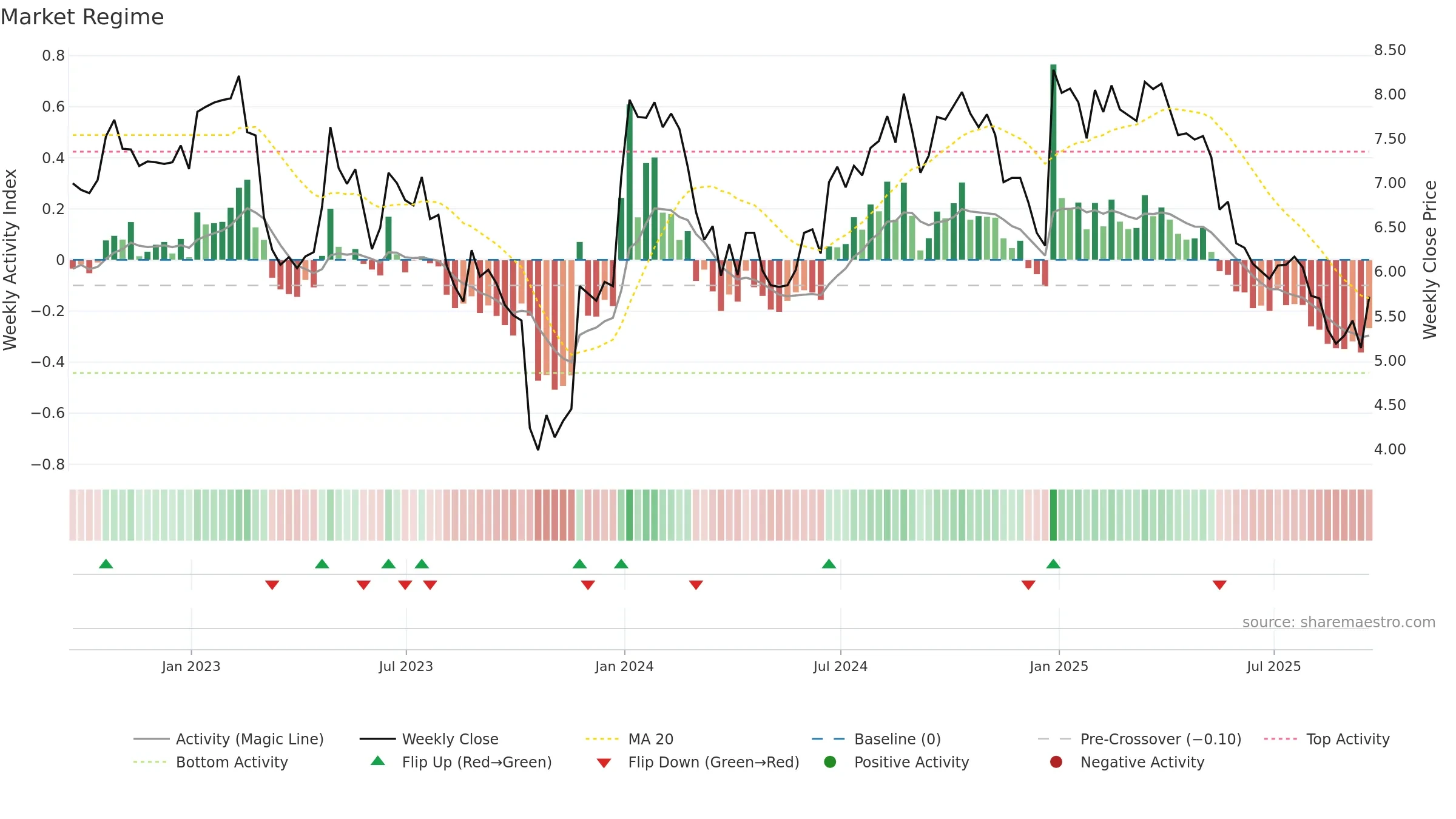 SRL weekly Market Snapshot chart, closing 2025-09-19.