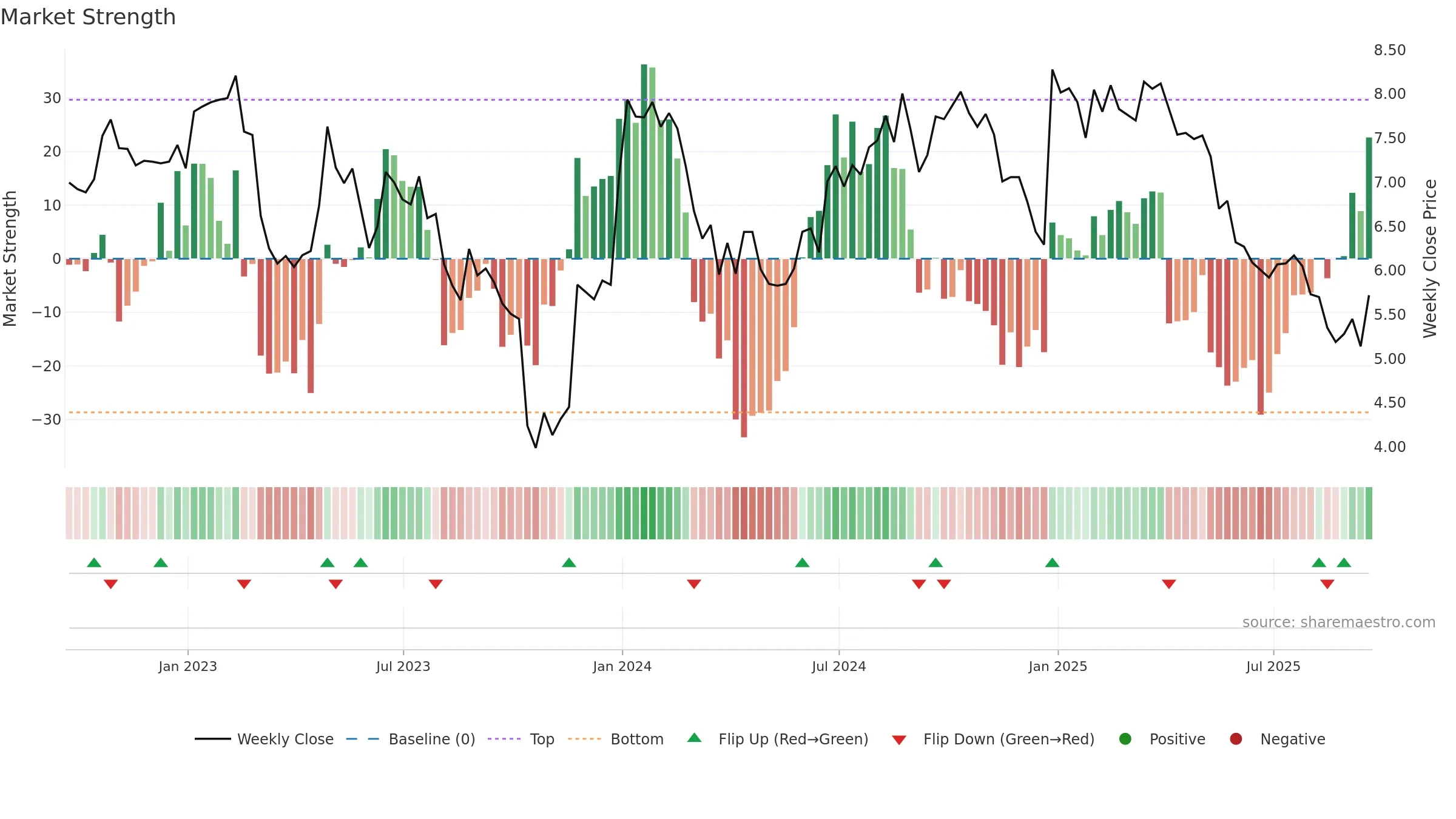 SRL weekly Market Strength chart, closing 2025-09-19.