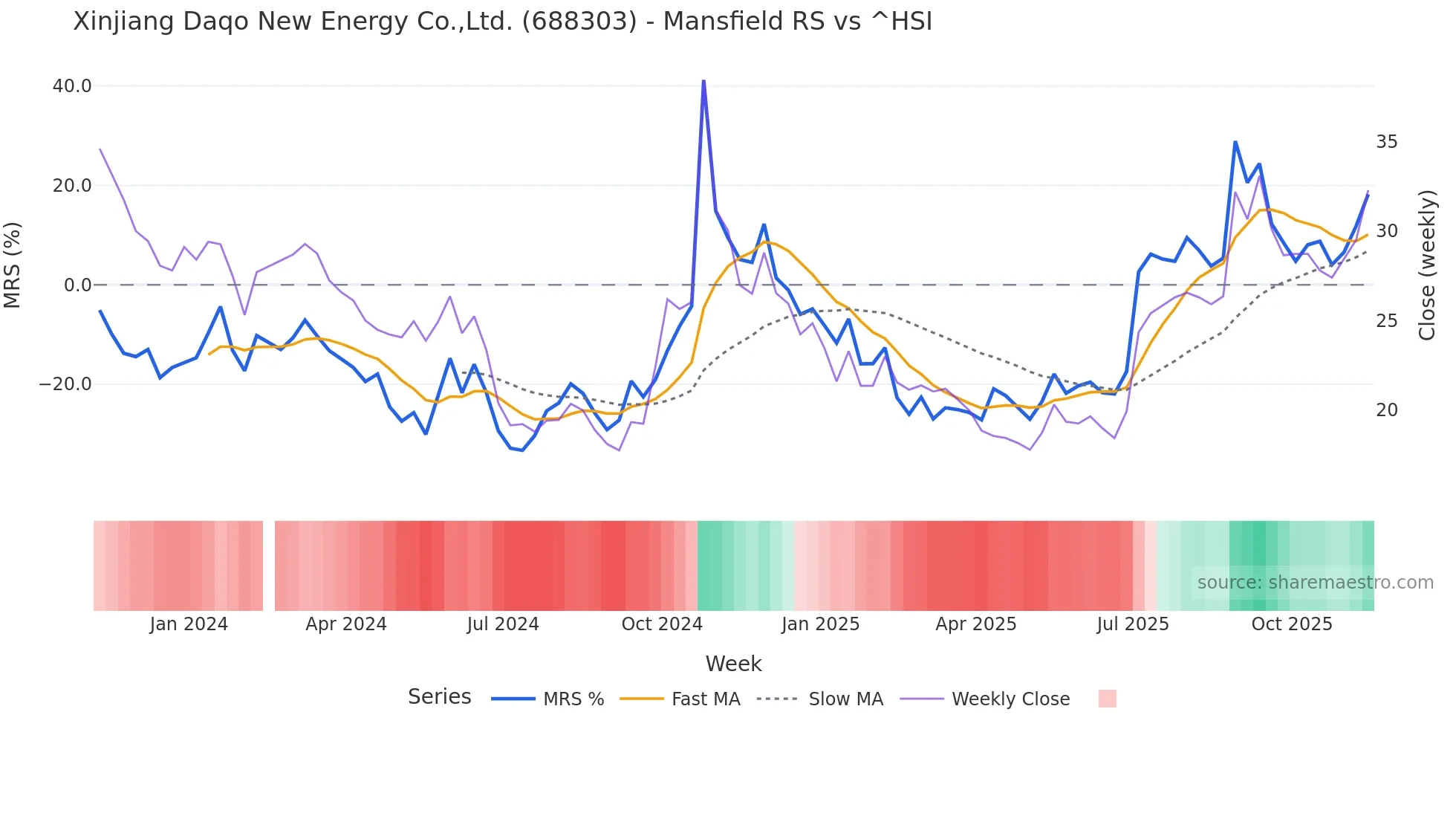 688303 Mansfield Relative Strength chart