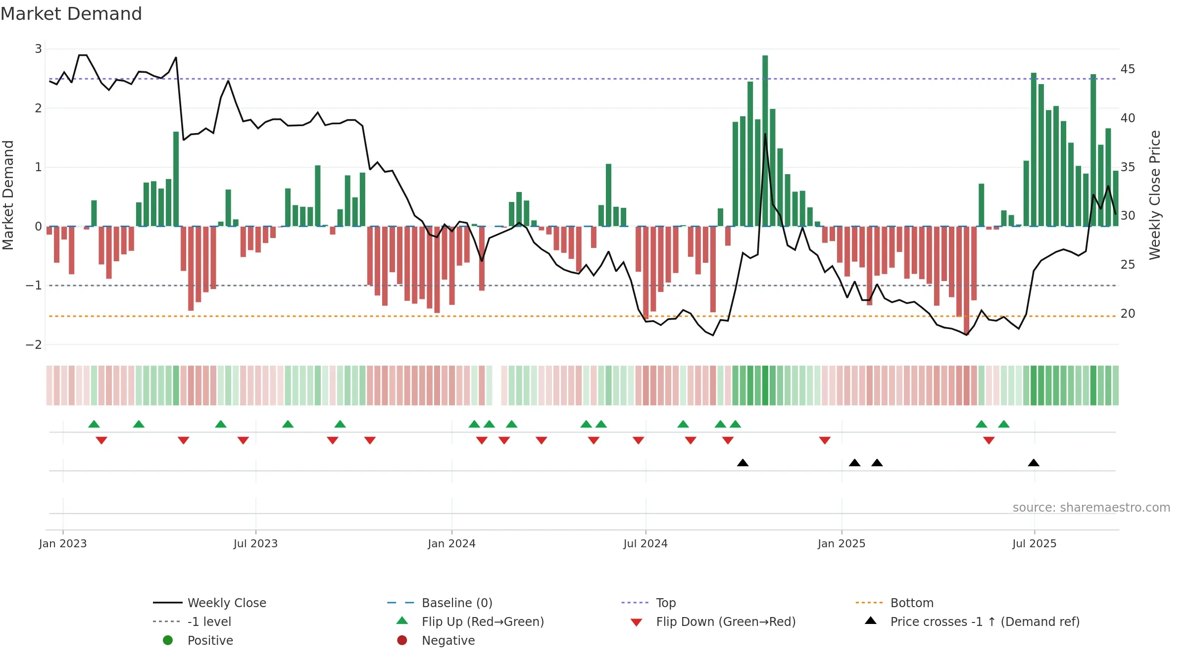 688303 weekly Market Demand chart, closing 2025-09-15.