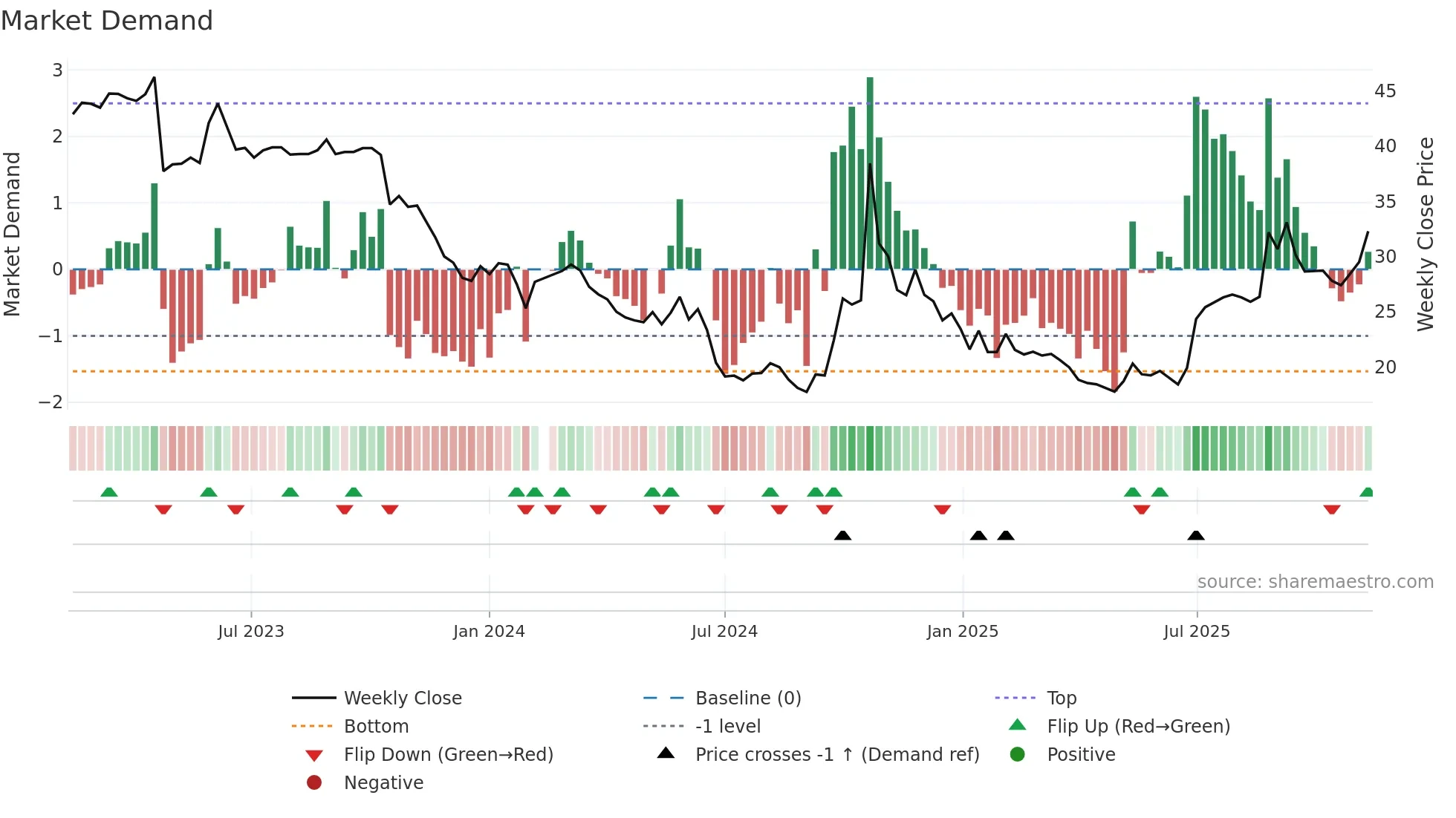 688303 weekly Market Demand chart