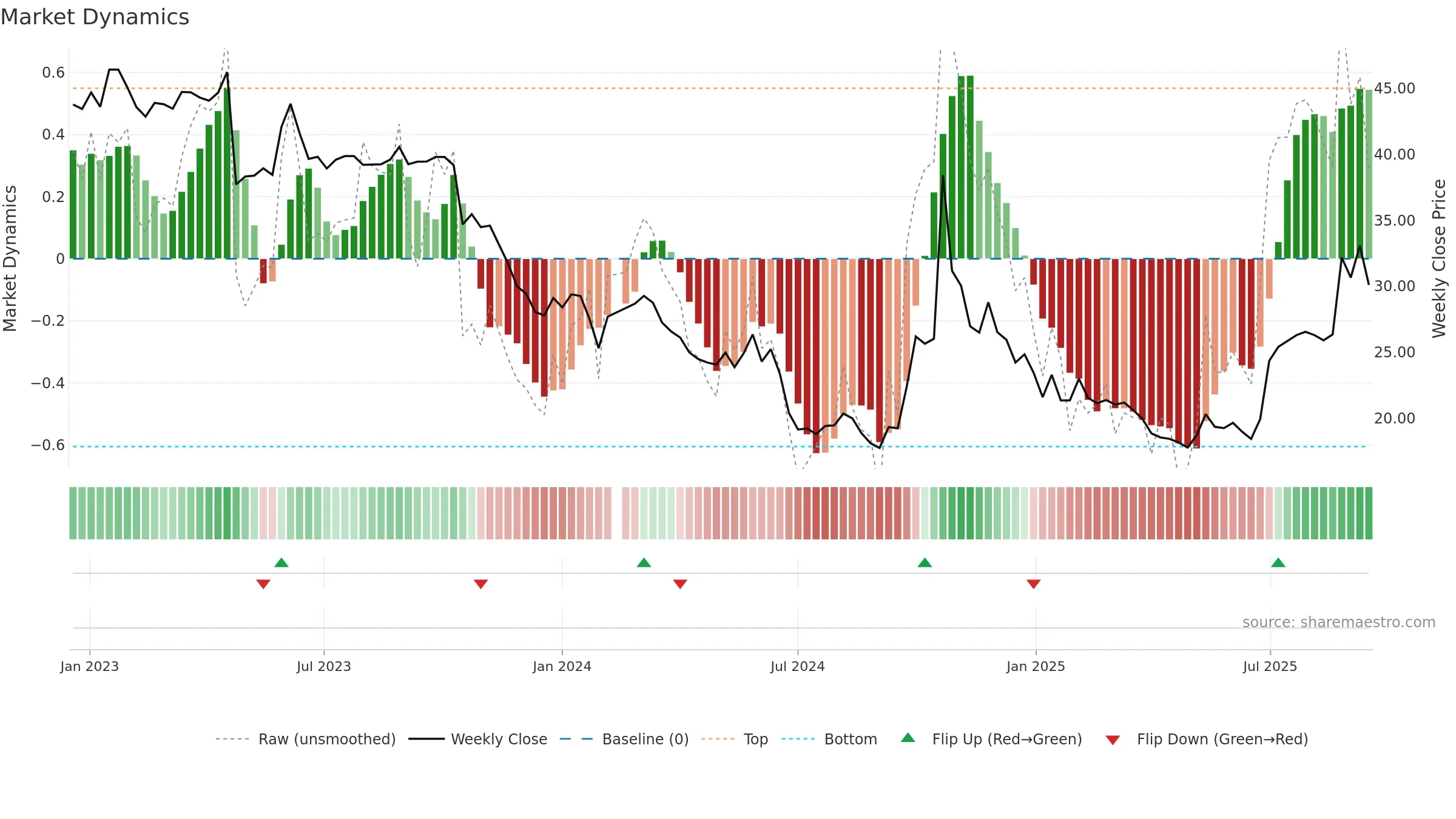 688303 weekly Market Dynamics chart, closing 2025-09-15.