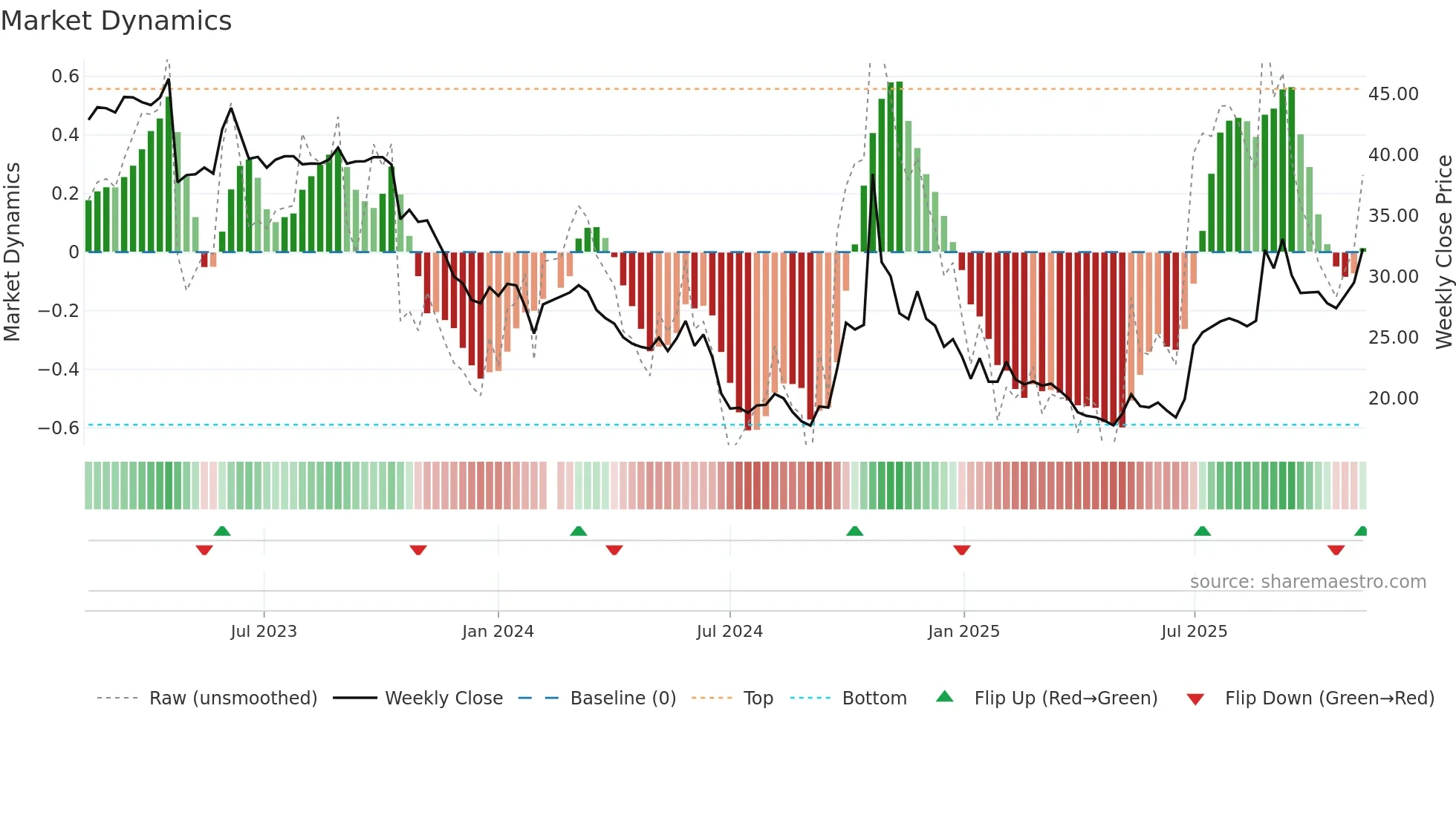 688303 weekly Market Dynamics chart