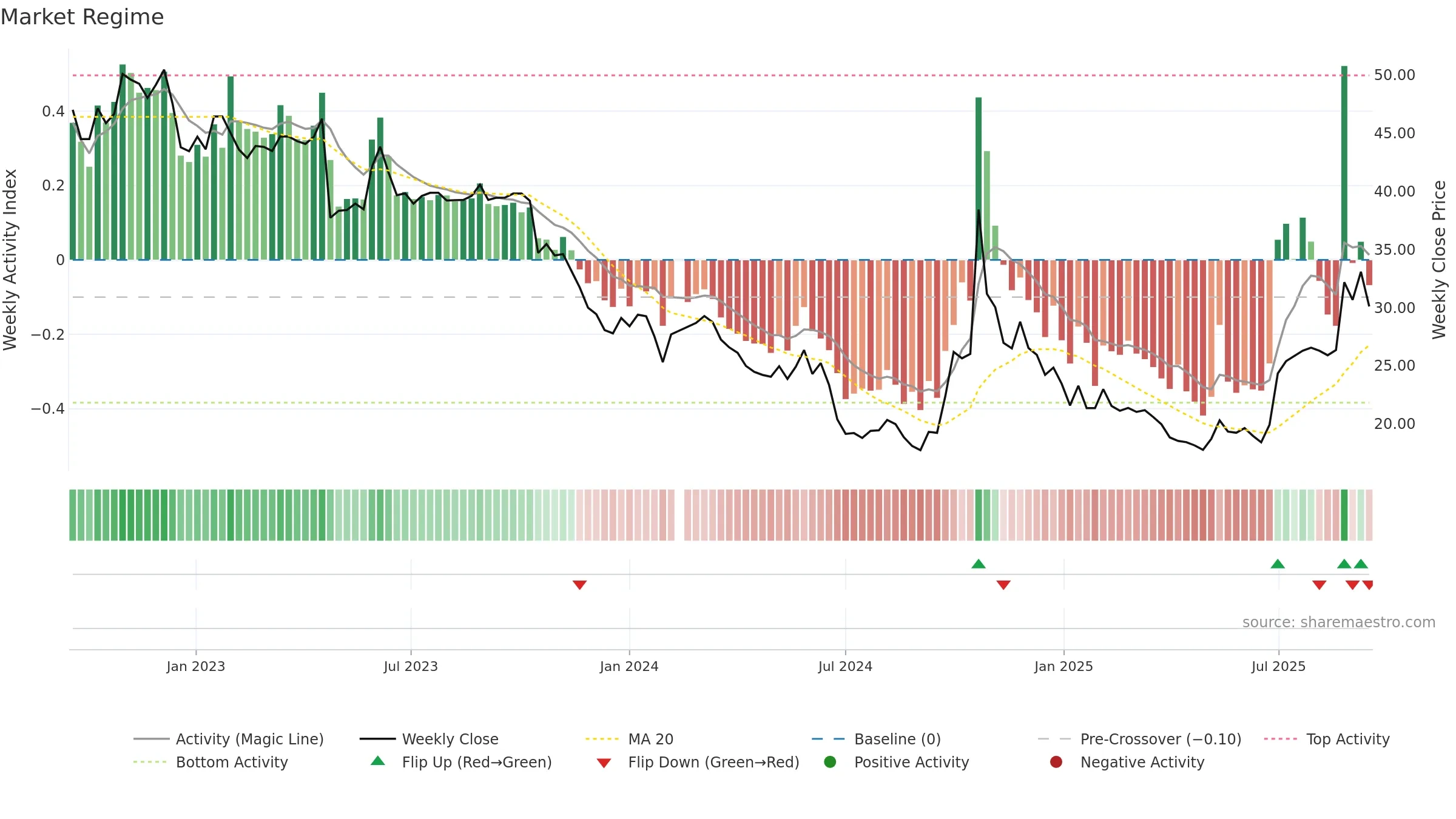 688303 weekly Market Snapshot chart, closing 2025-09-15.