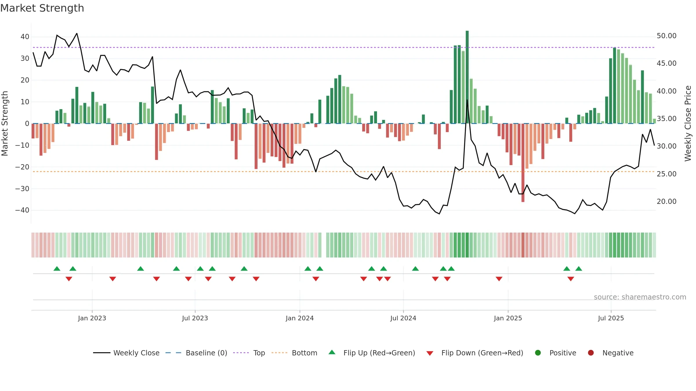 688303 weekly Market Strength chart, closing 2025-09-15.