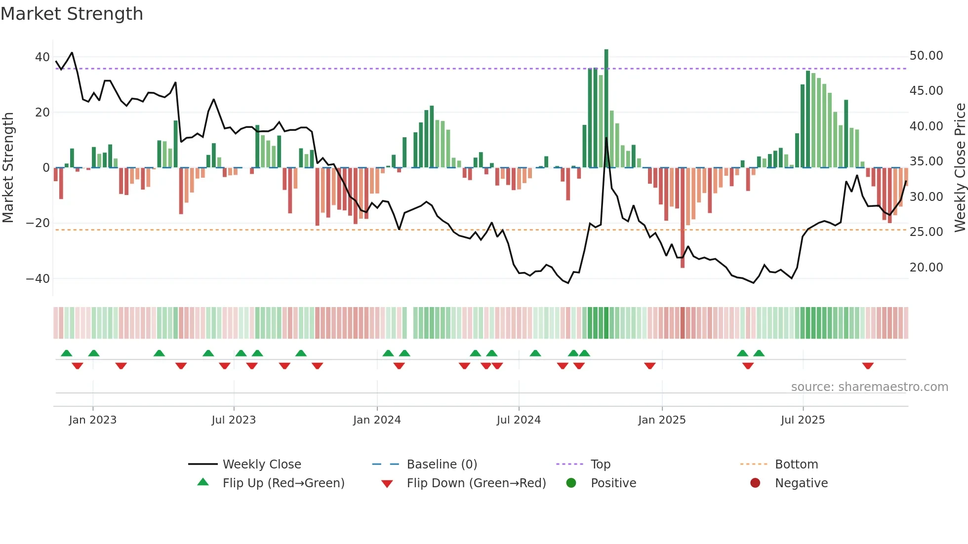 688303 weekly Market Strength chart