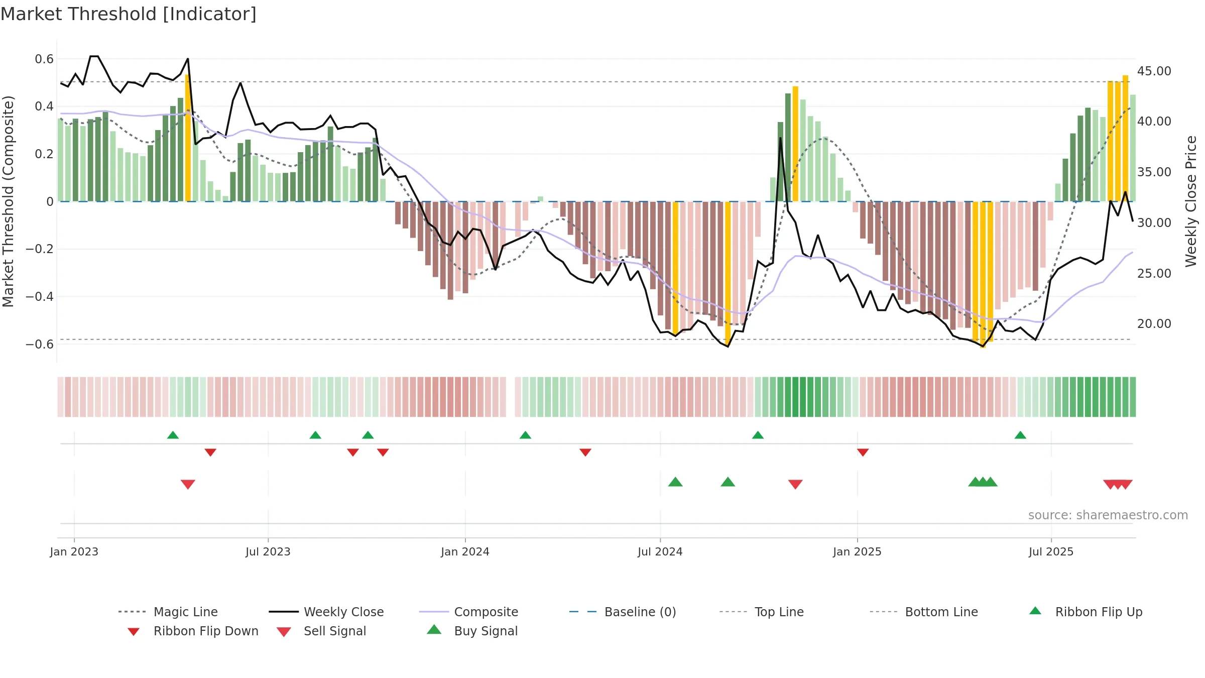 688303 weekly Market Threshold chart, closing 2025-09-15.