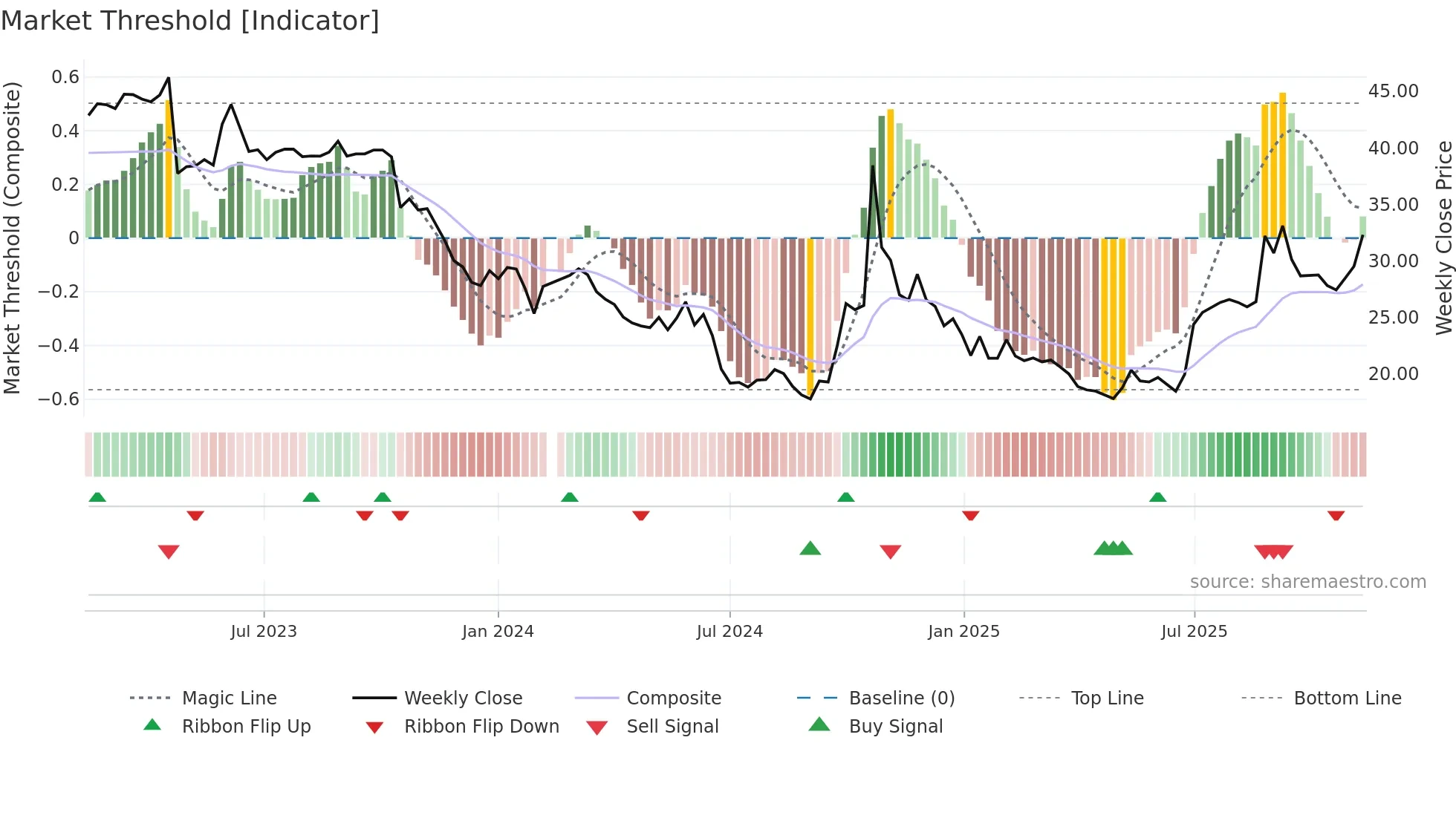 688303 weekly Market Threshold chart
