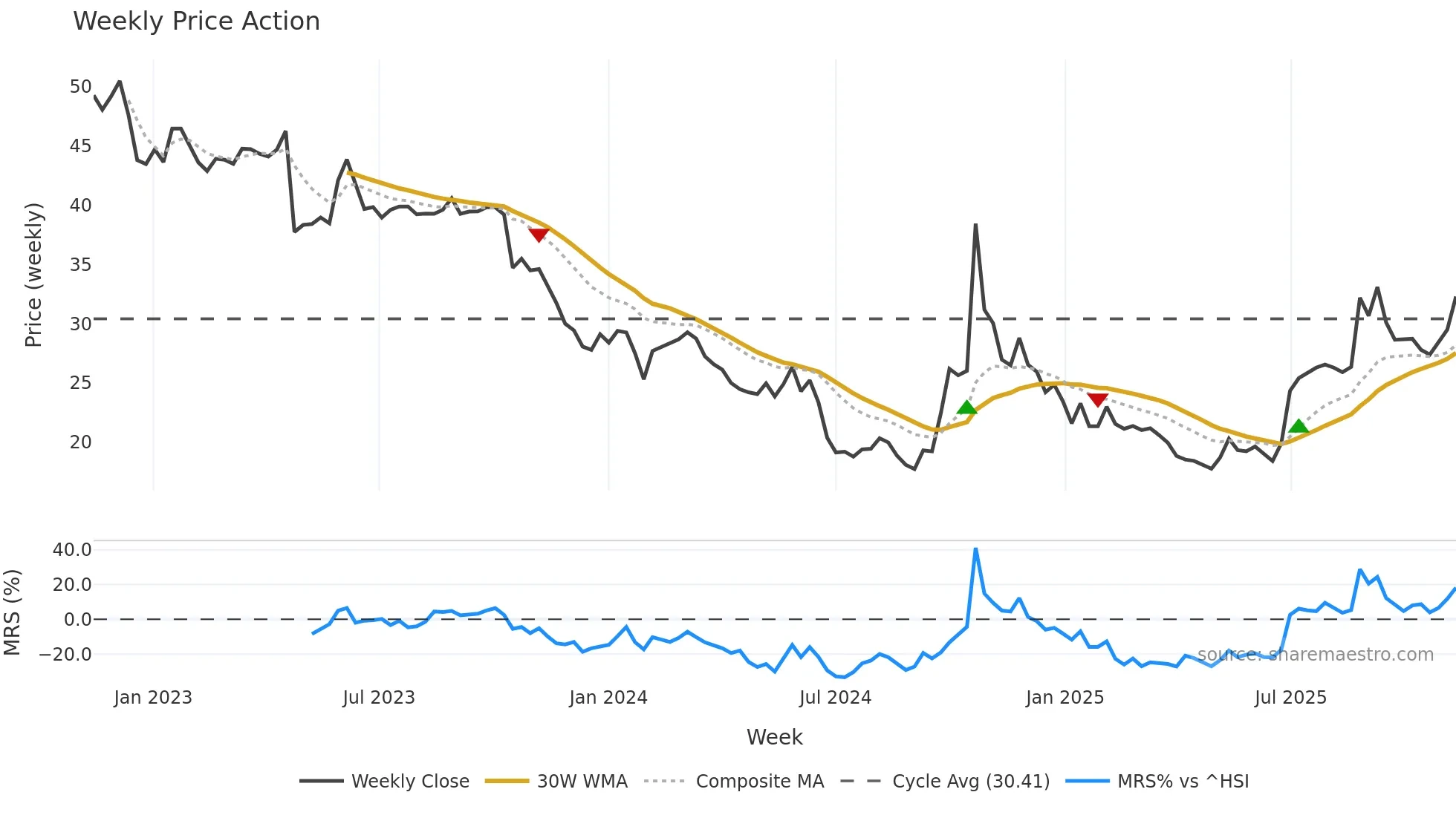 688303 weekly Price Action chart, closing 2025-11-10