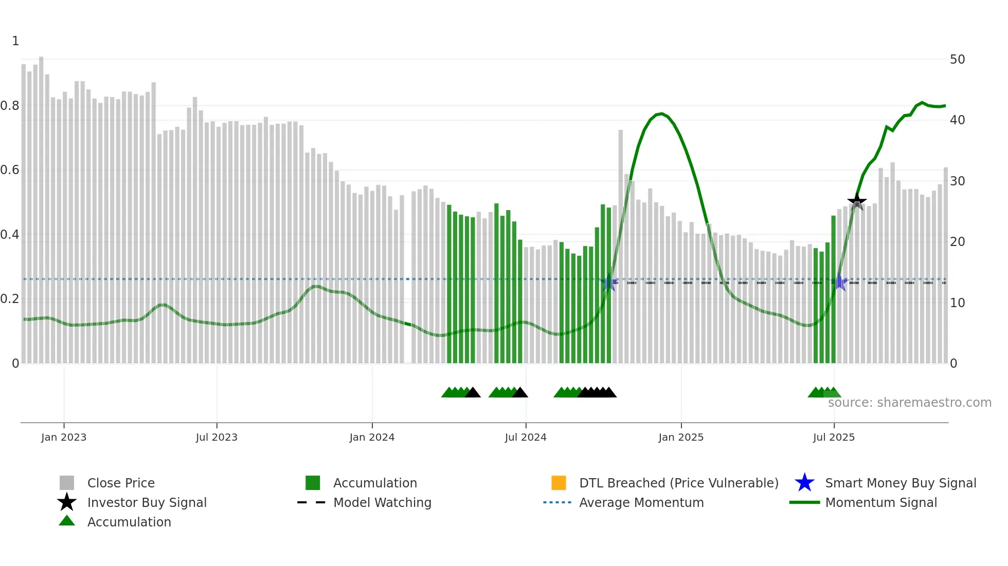 688303 weekly Smart Money chart