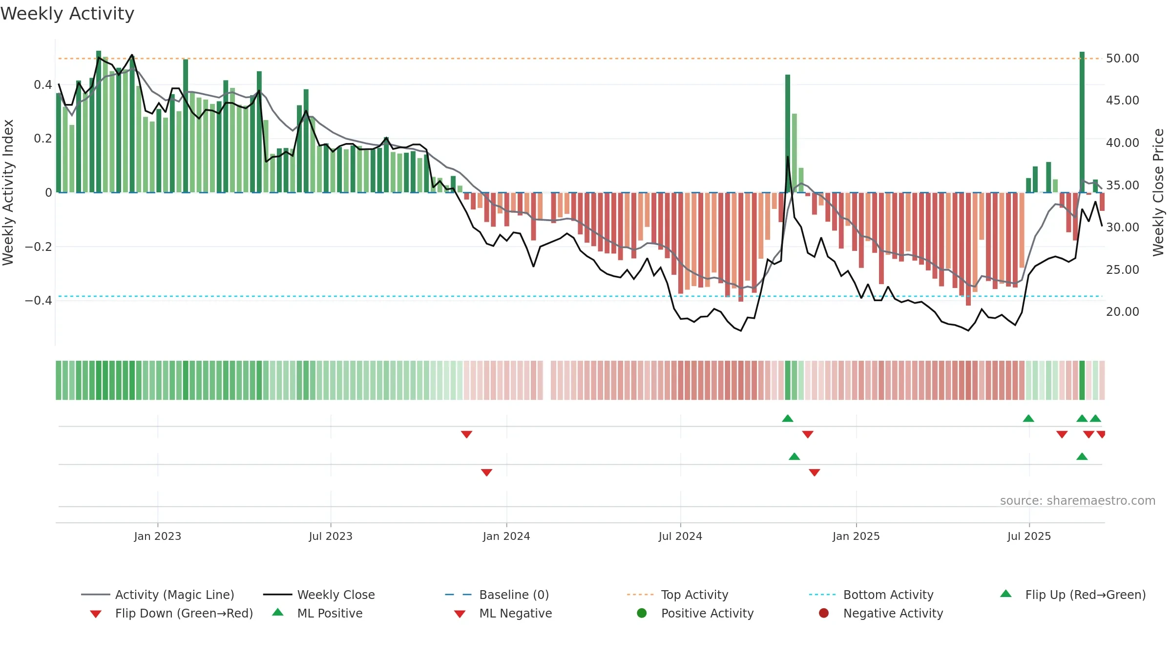 688303 weekly Activity chart, closing 2025-09-15.