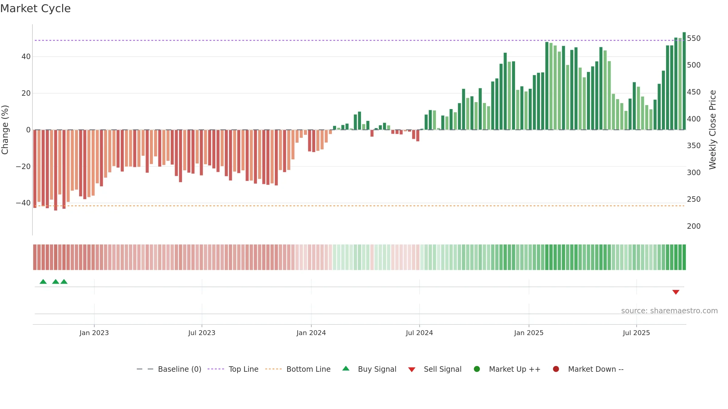 CVCO weekly Market Cycle chart, closing 2025-09-19.