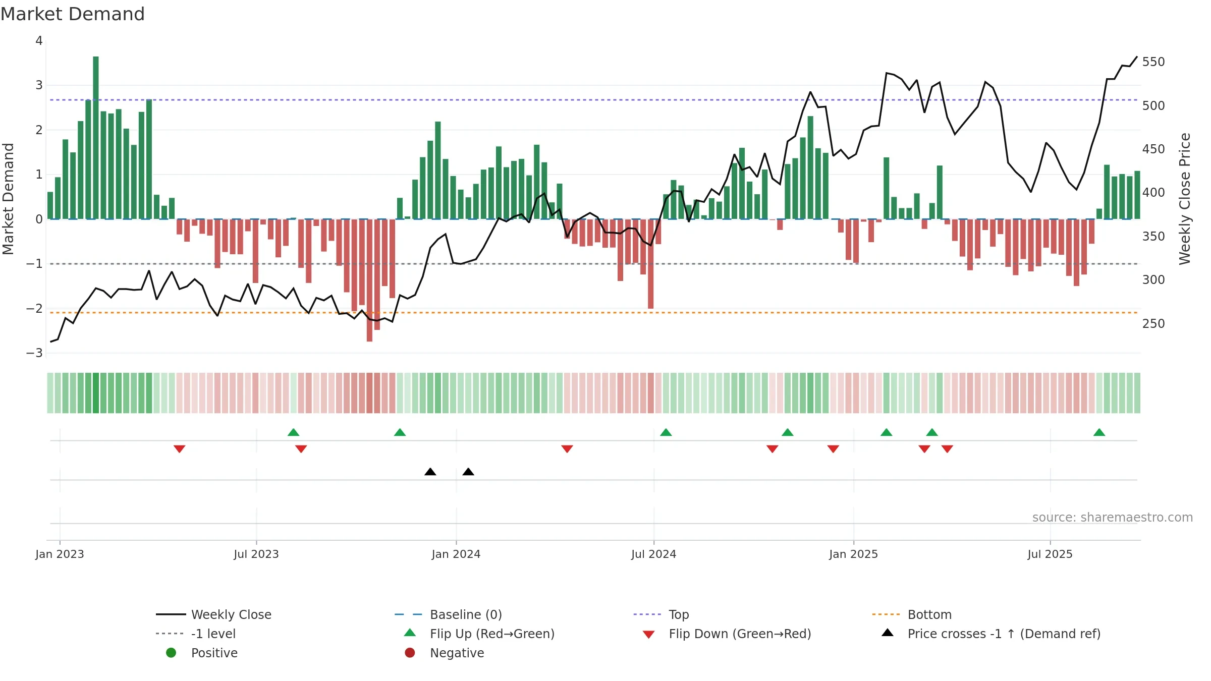 CVCO weekly Market Demand chart, closing 2025-09-19.