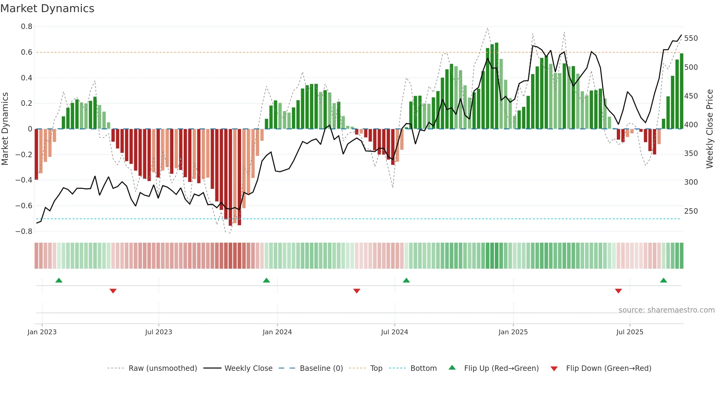 CVCO weekly Market Dynamics chart, closing 2025-09-19.