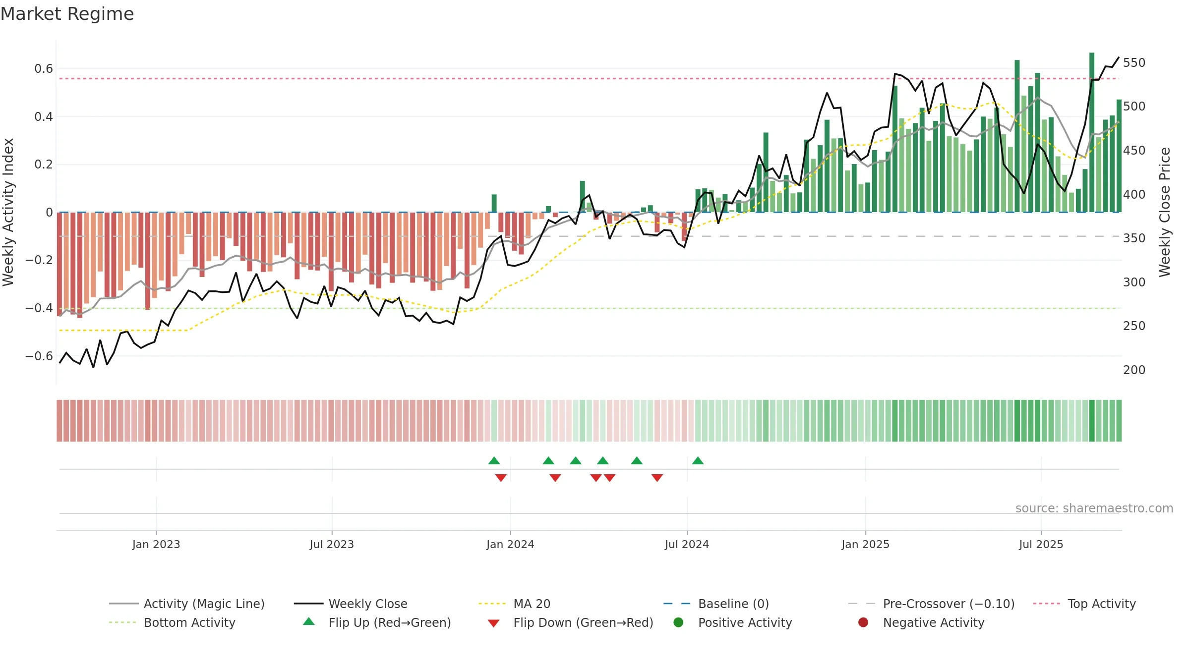 CVCO weekly Market Snapshot chart, closing 2025-09-19.