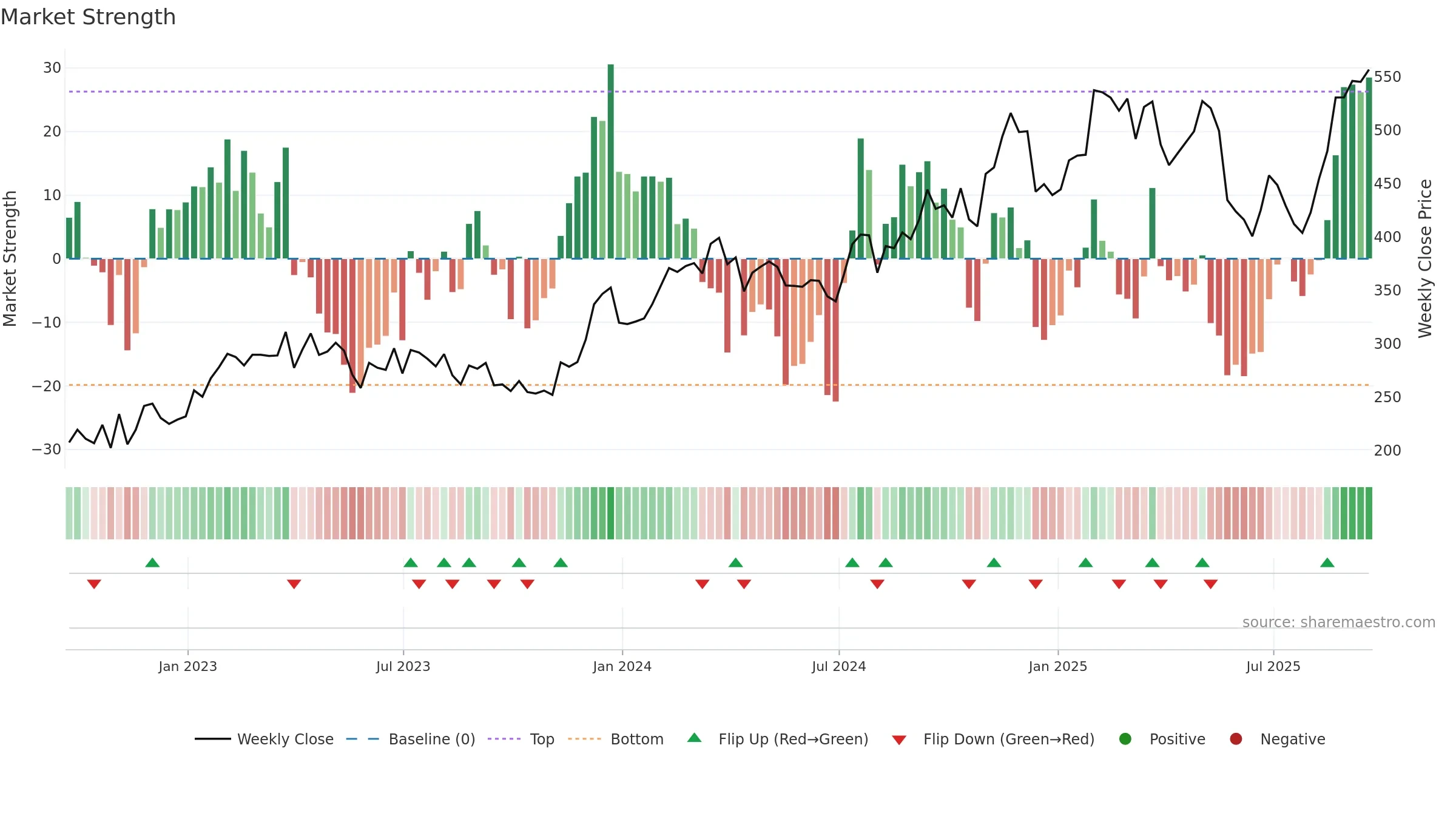 CVCO weekly Market Strength chart, closing 2025-09-19.