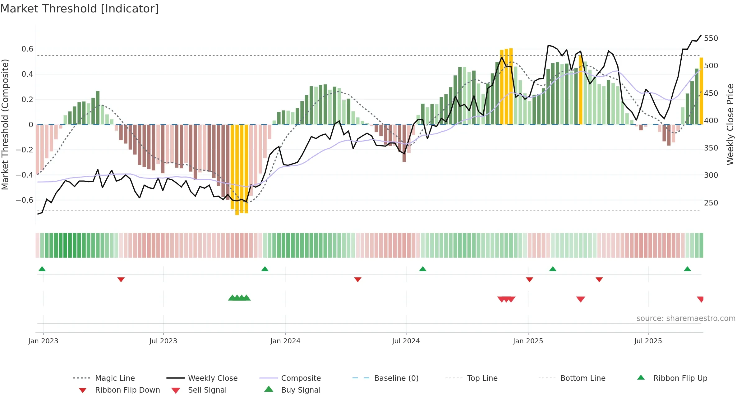CVCO weekly Market Threshold chart, closing 2025-09-19.