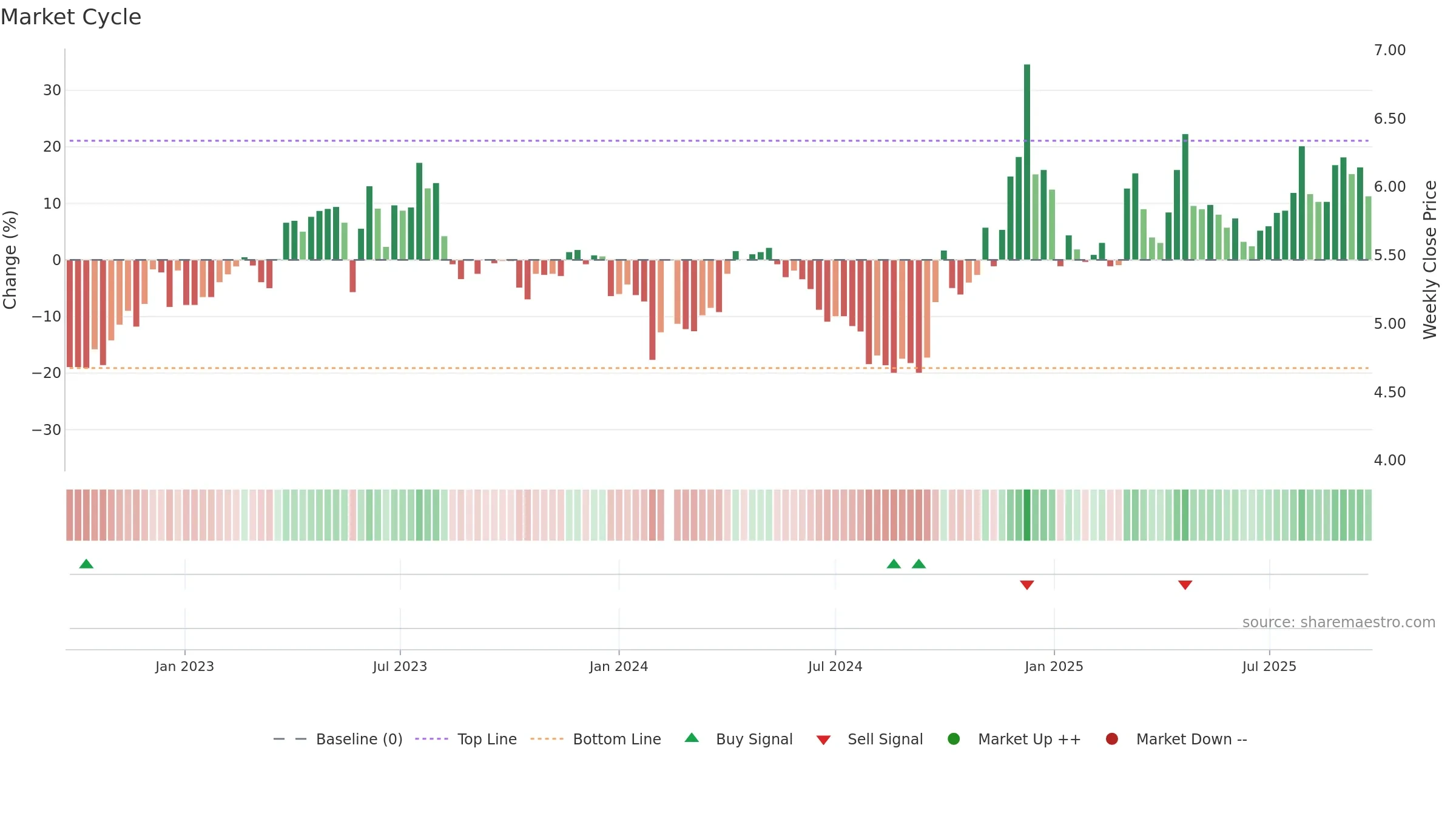 002697 weekly Market Cycle chart, closing 2025-09-22.