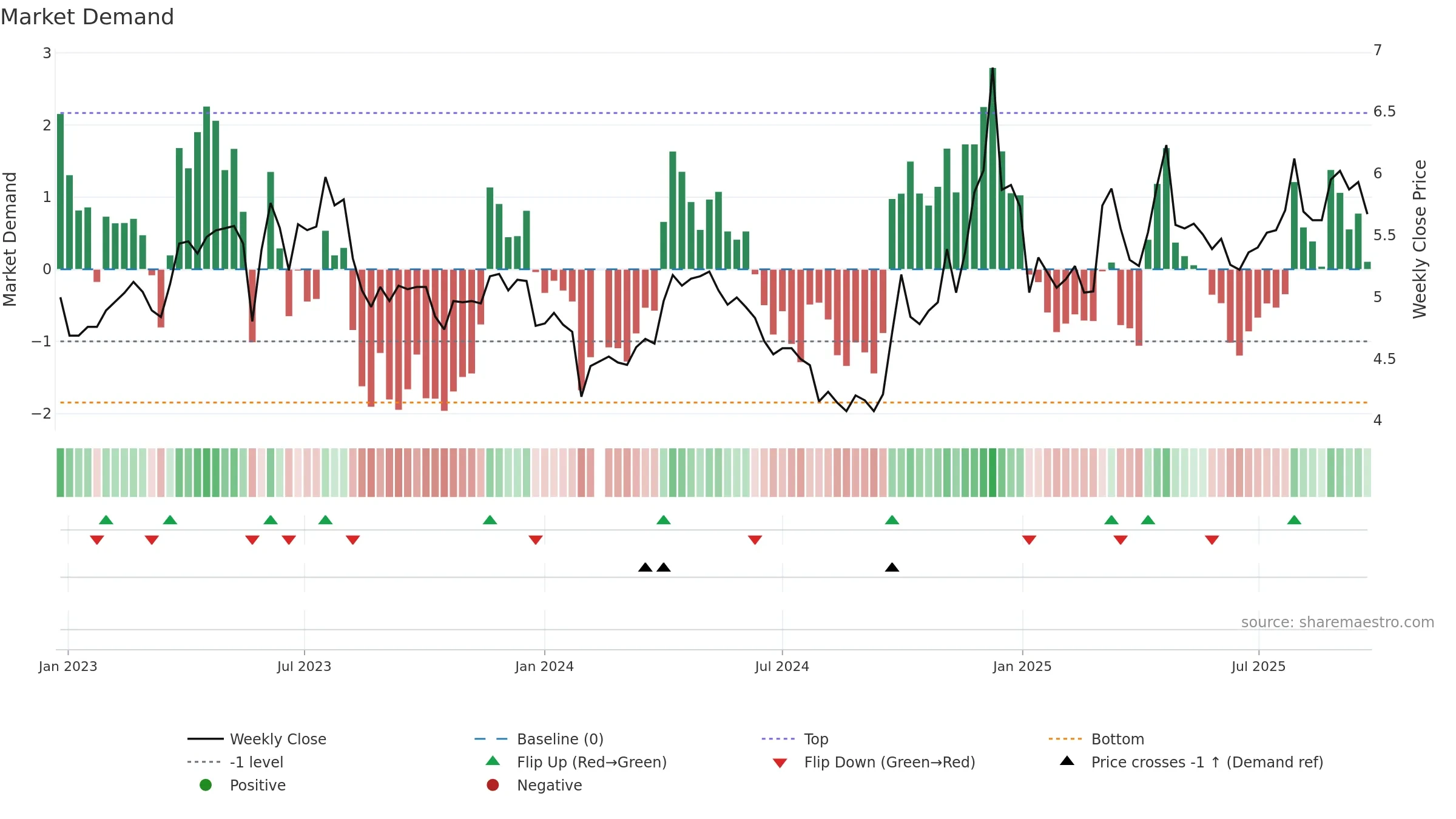 002697 weekly Market Demand chart, closing 2025-09-22.