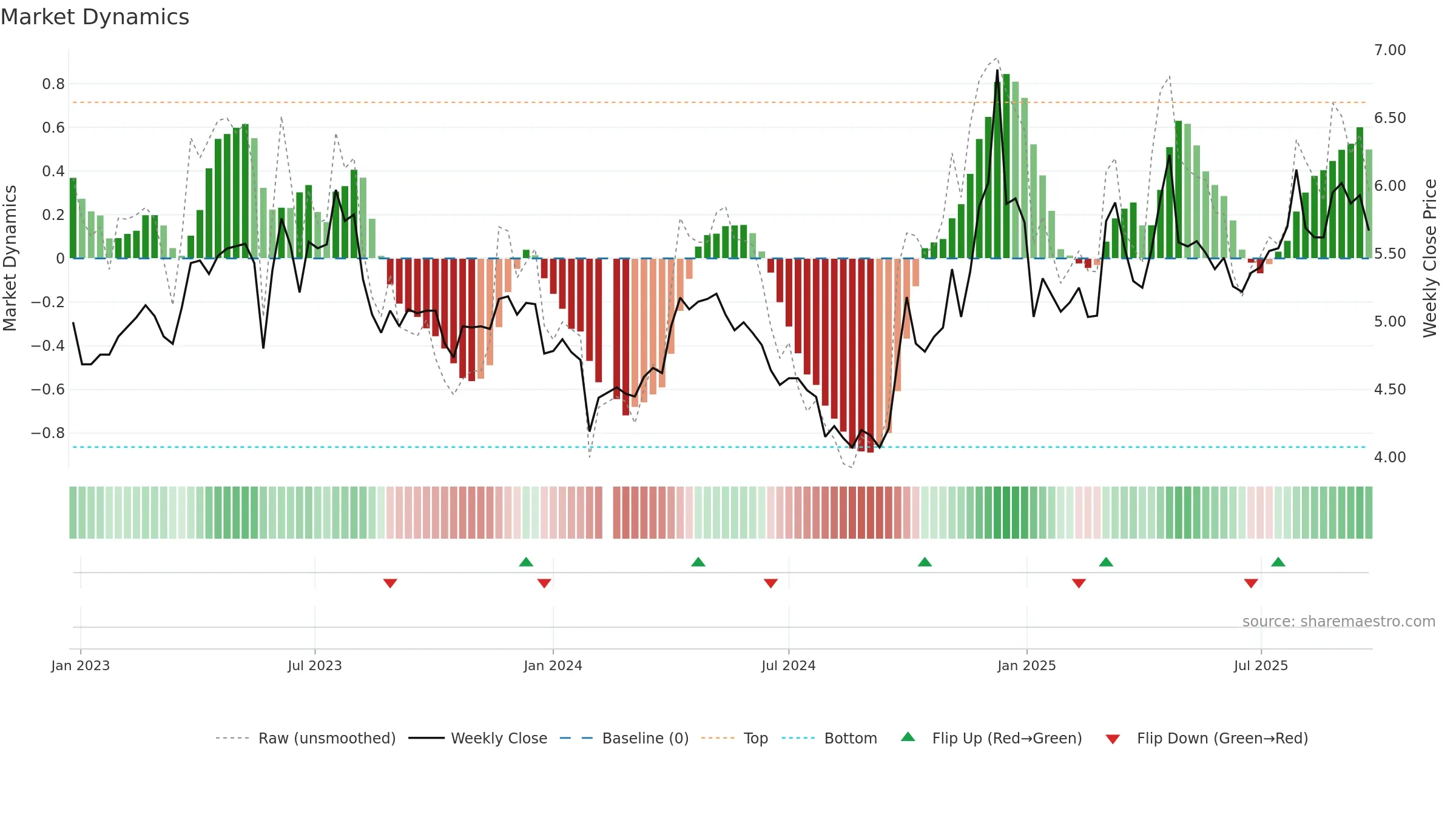 002697 weekly Market Dynamics chart, closing 2025-09-22.